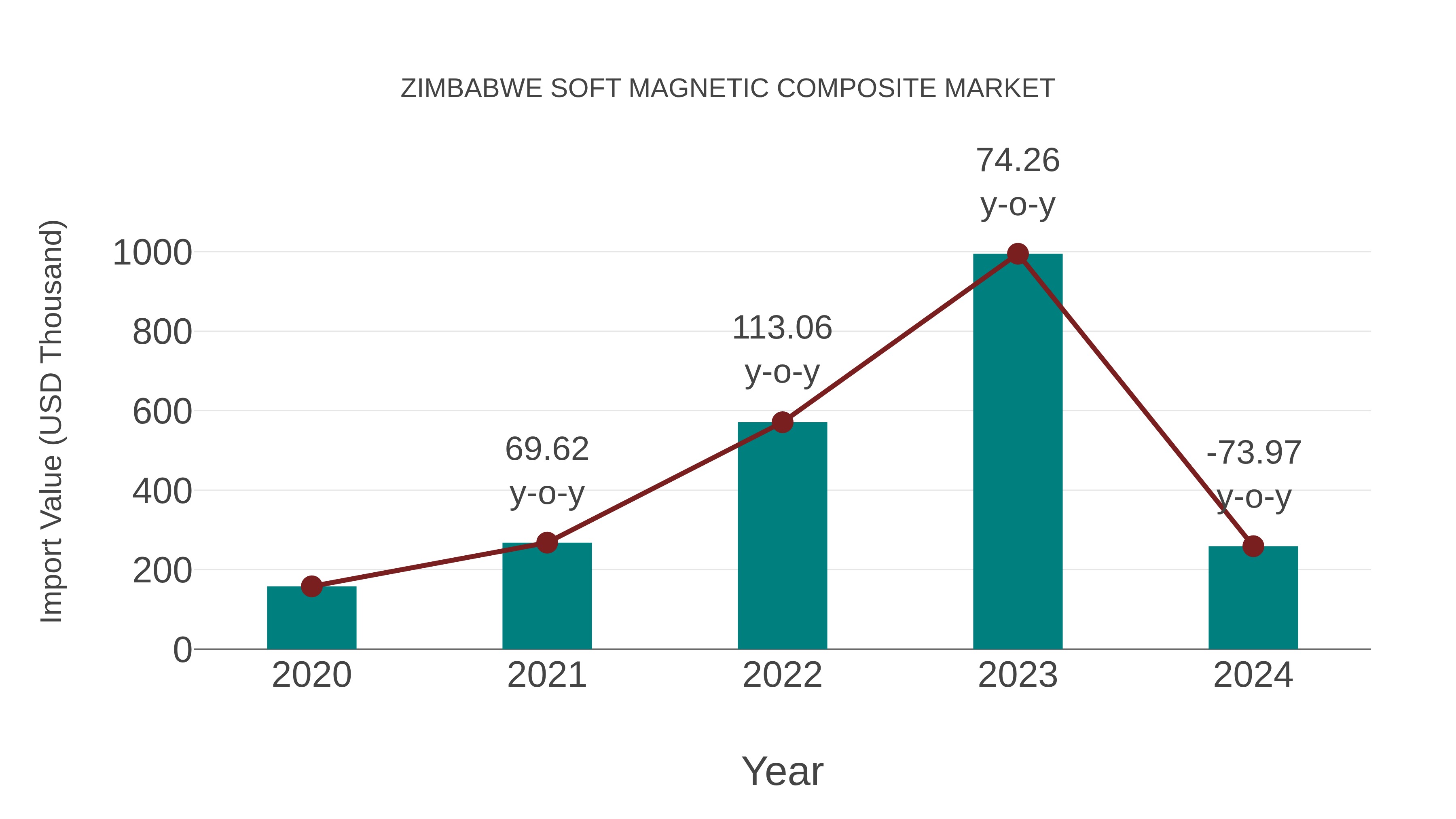 Zimbabwe Soft Magnetic Composite Market: Import Trend Analysis