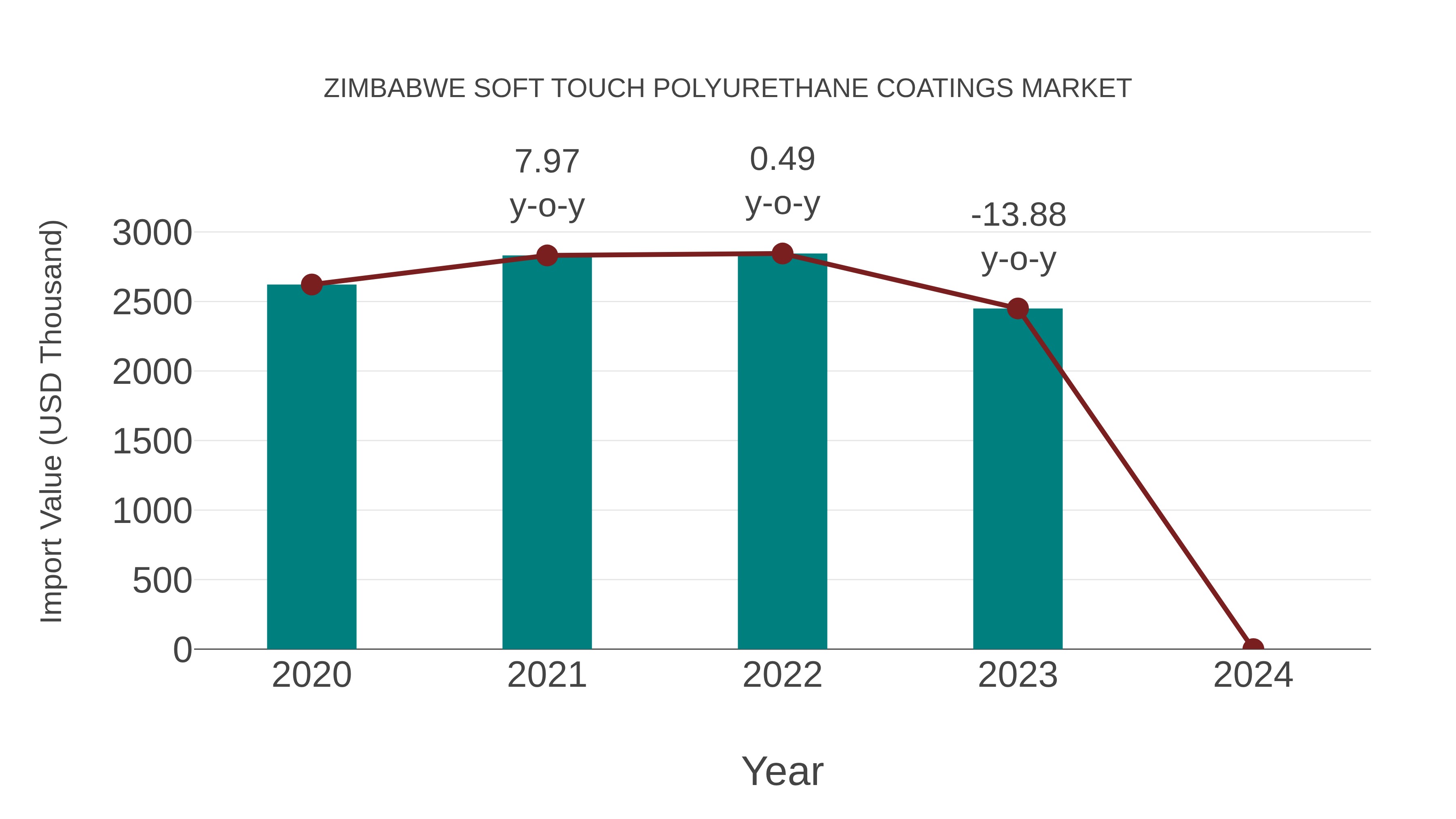Zimbabwe Soft Touch Polyurethane Coatings Market: Import Trend Analysis