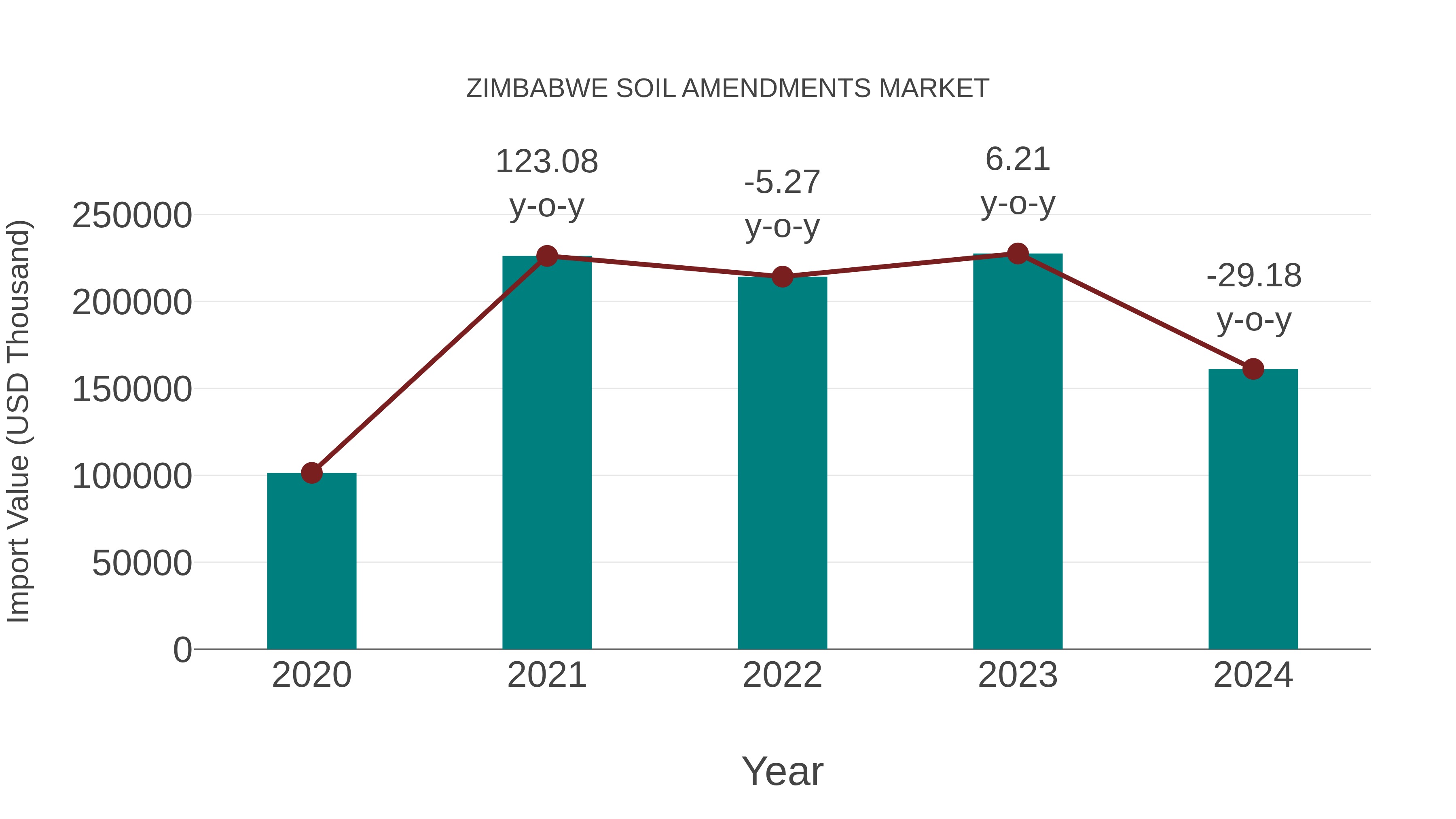 Zimbabwe Soil Amendments Market: Import Trend Analysis