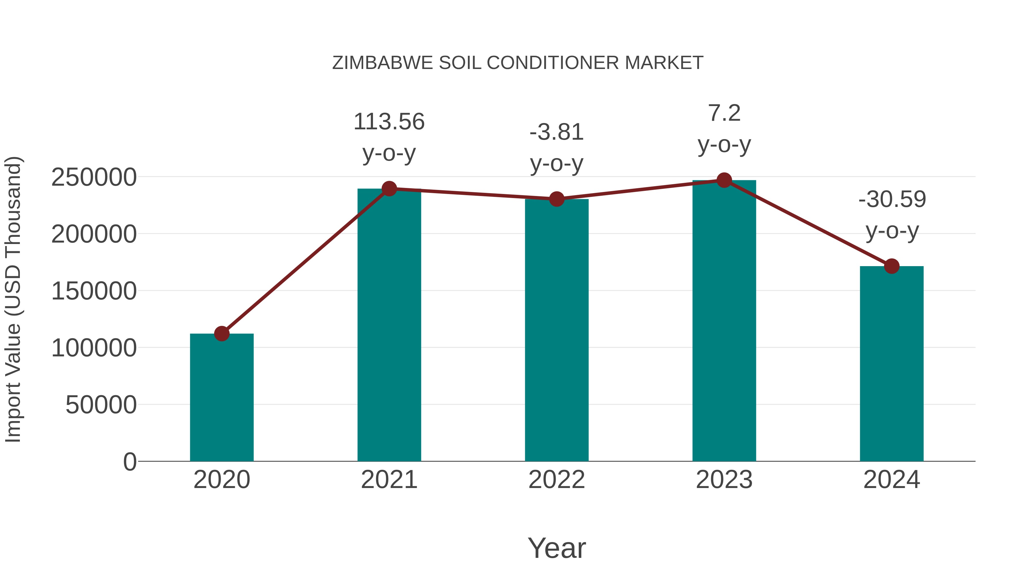  Zimbabwe Soil Conditioner Market: Import Trend Analysis