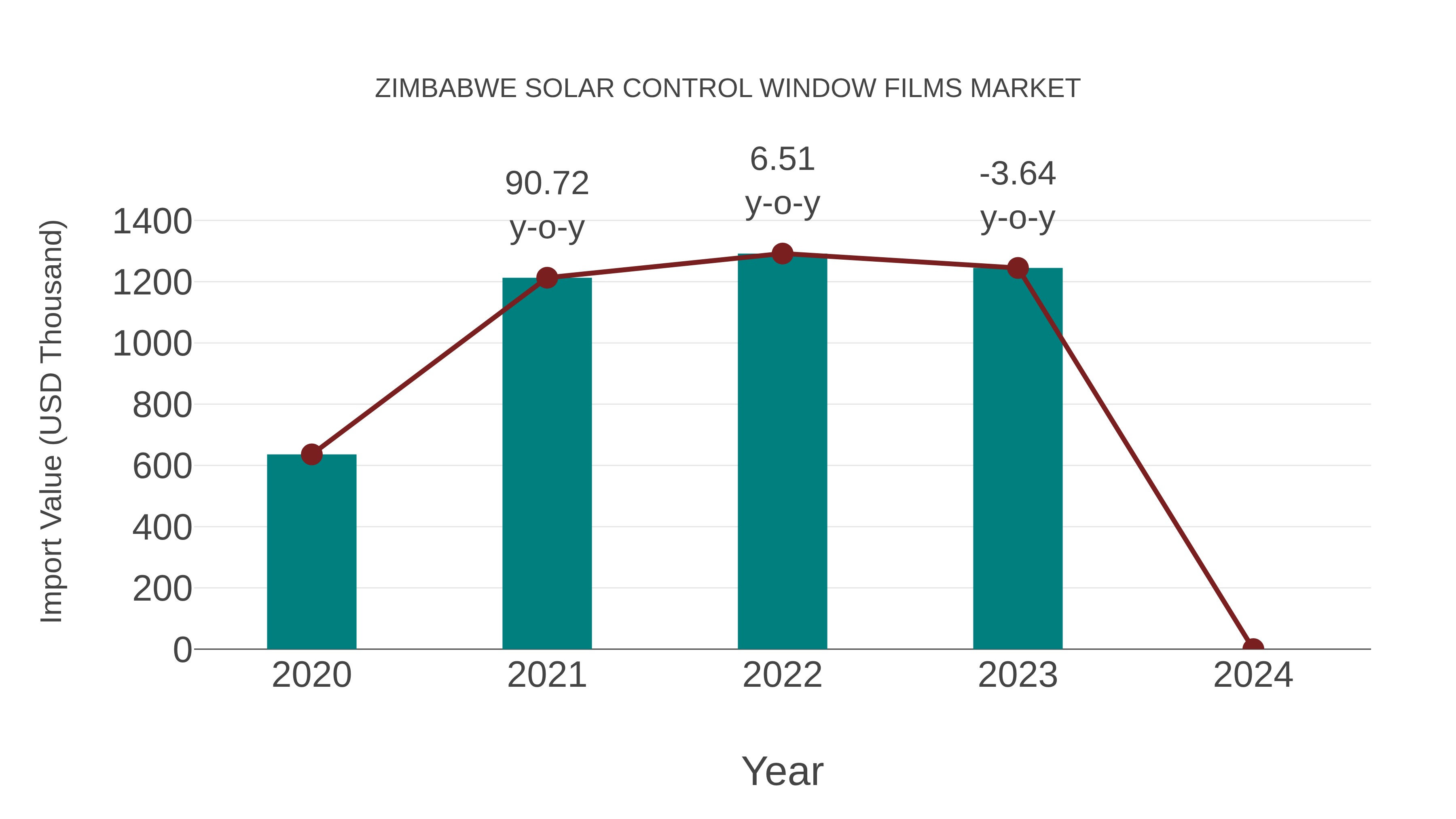  Zimbabwe Solar Control Window Films Market: Import Trend Analysis