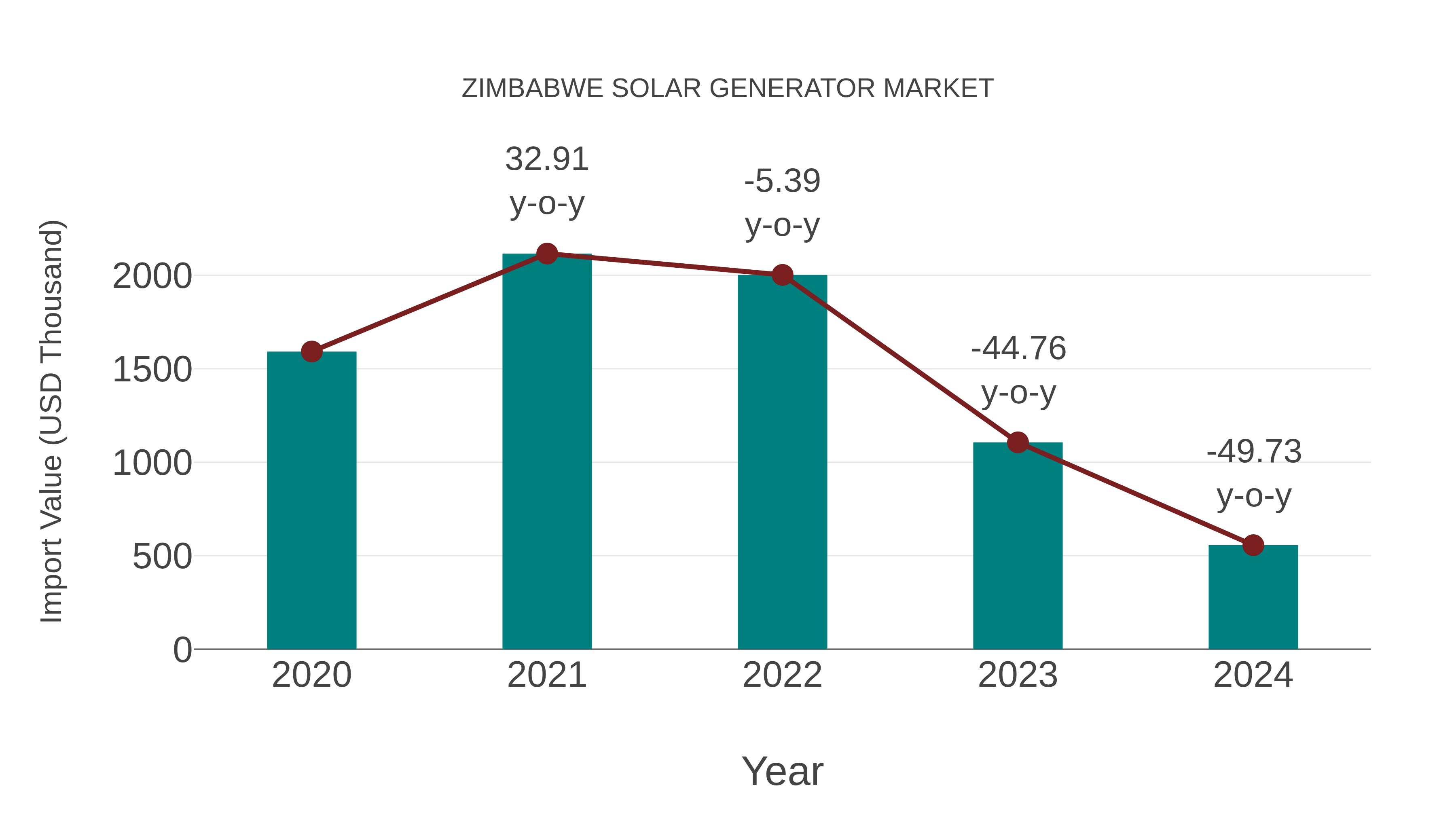  Zimbabwe Solar Generator Market: Import Trend Analysis