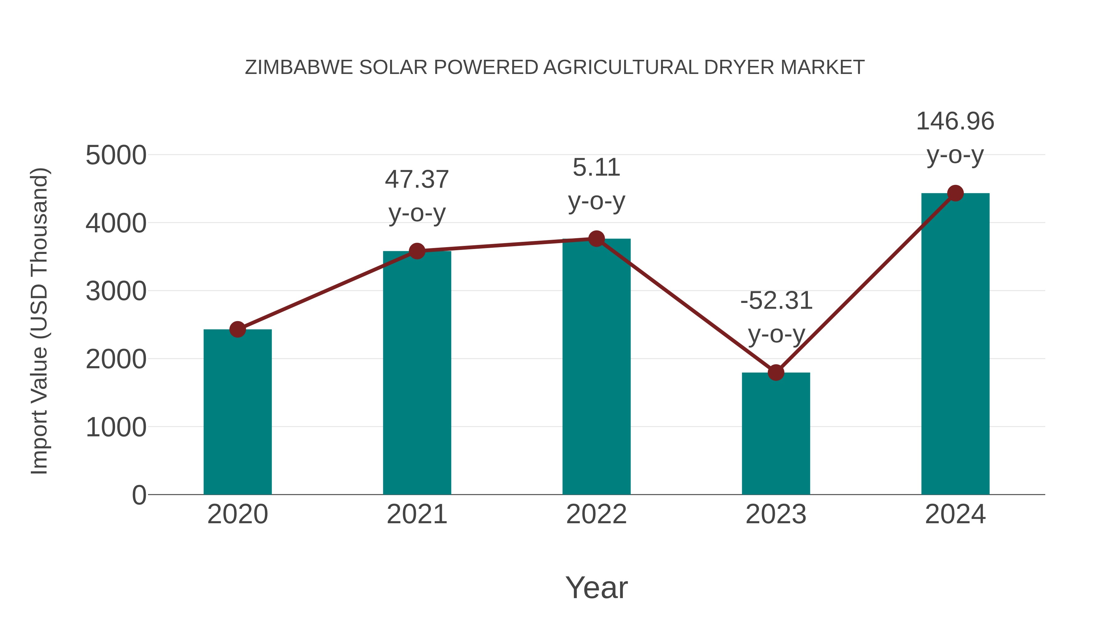  Zimbabwe Solar Powered Agricultural Dryer Market: Import Trend Analysis