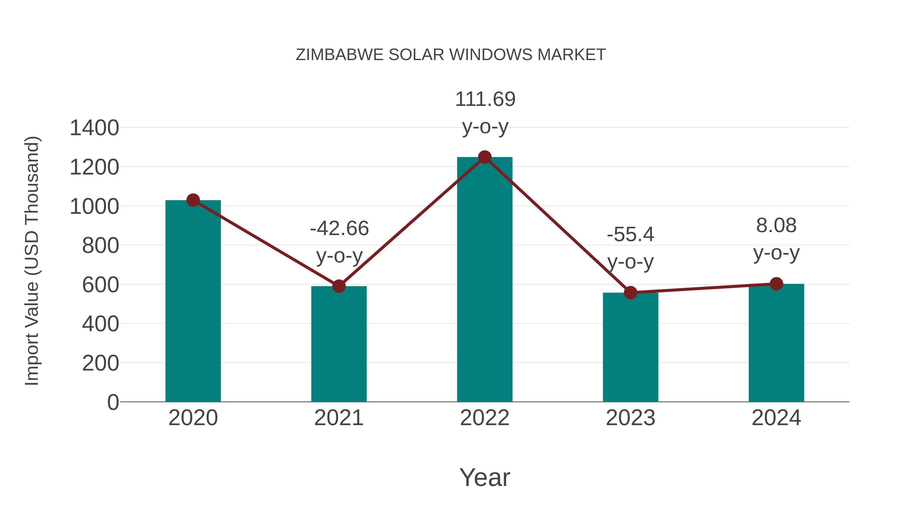  Zimbabwe Solar Windows Market: Import Trend Analysis