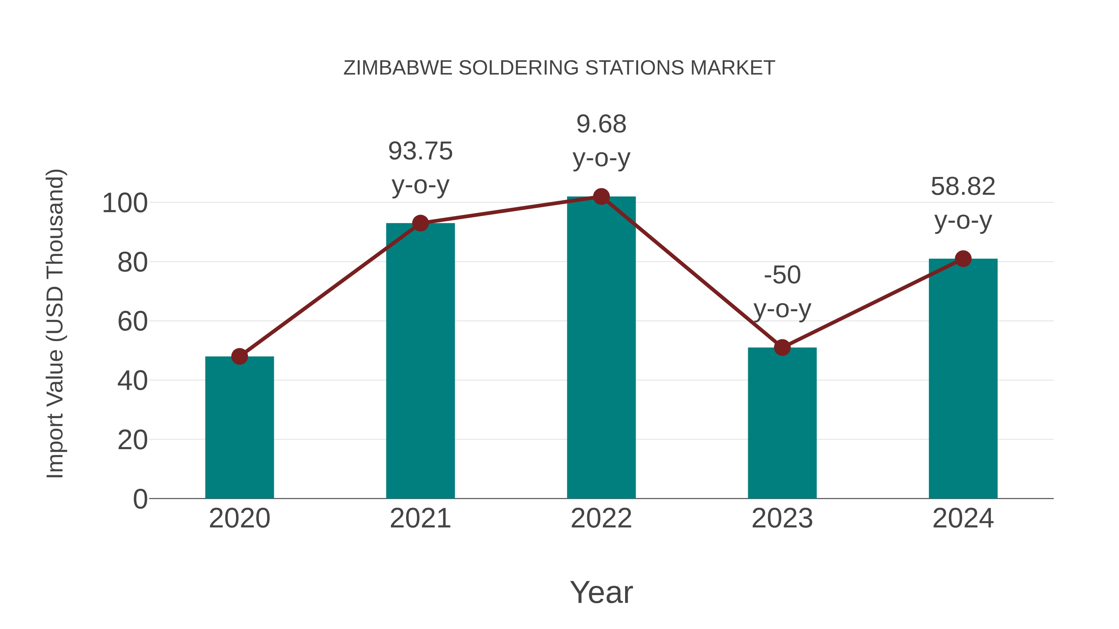  Zimbabwe Soldering Stations Market: Import Trend Analysis