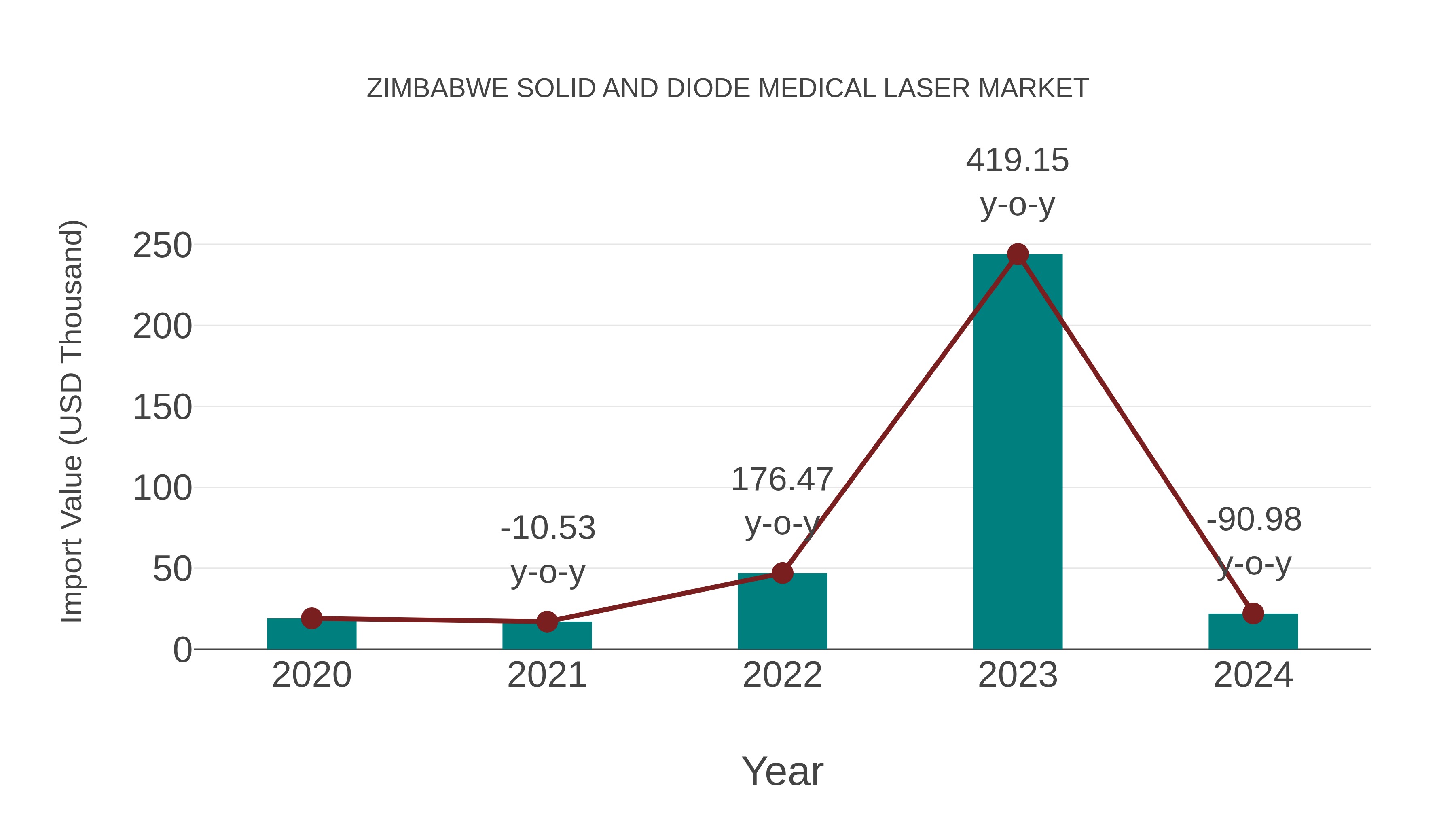 Zimbabwe Solid and Diode Medical Laser Market: Import Trend Analysis