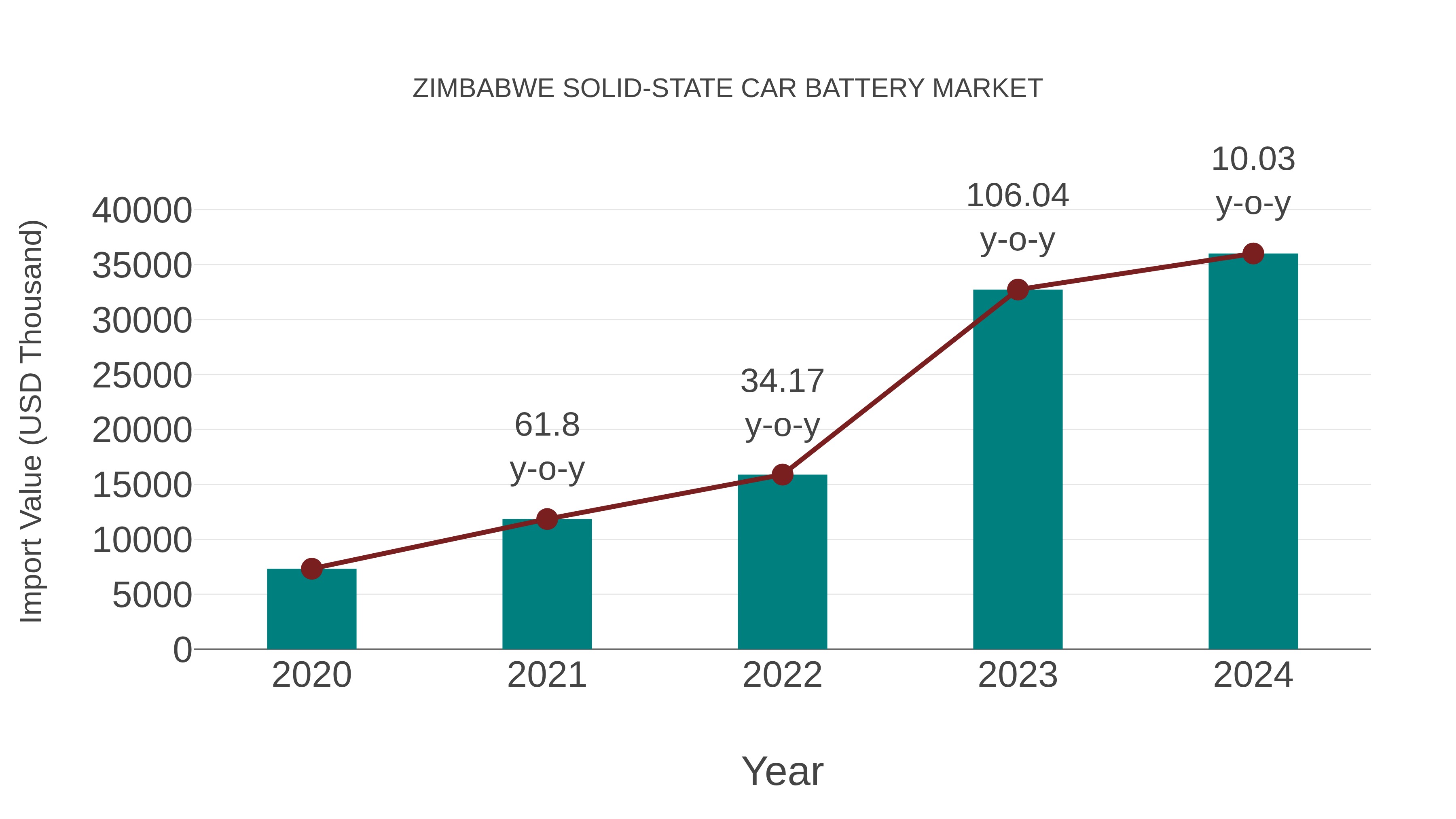  Zimbabwe Solid-state Car Battery Market: Import Trend Analysis