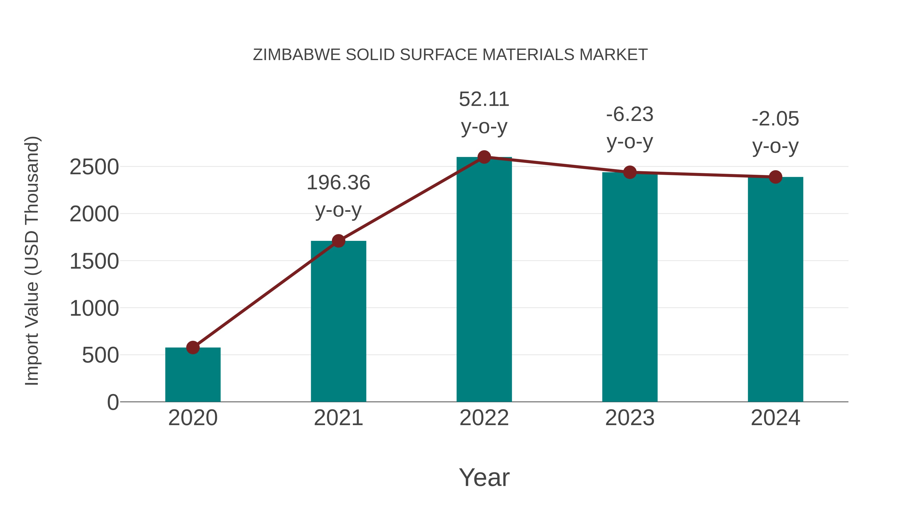  Zimbabwe Solid Surface Materials Market: Import Trend Analysis