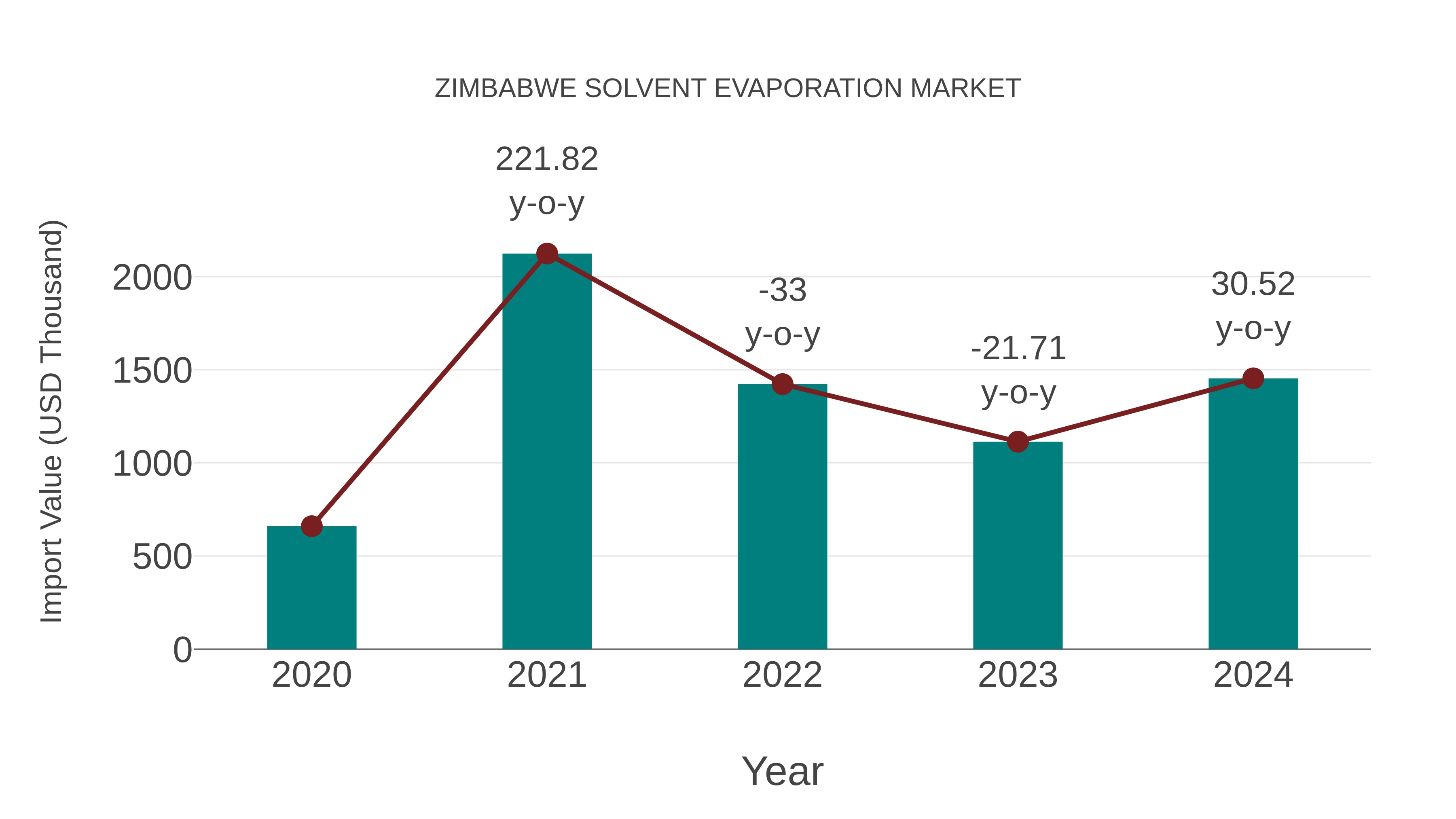 Zimbabwe Solvent Evaporation Market: Import Trend Analysis