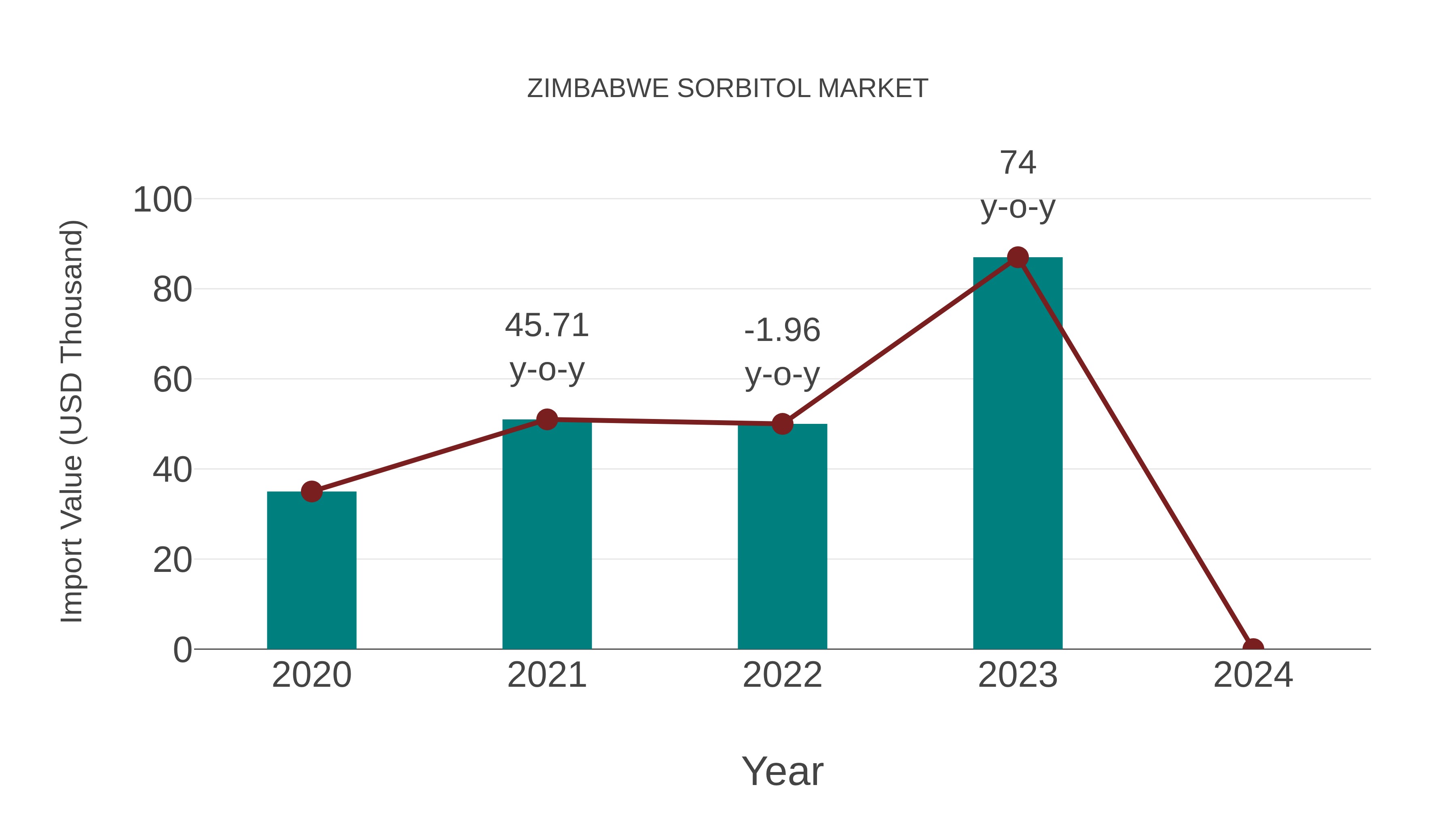  Zimbabwe Sorbitol Market: Import Trend Analysis