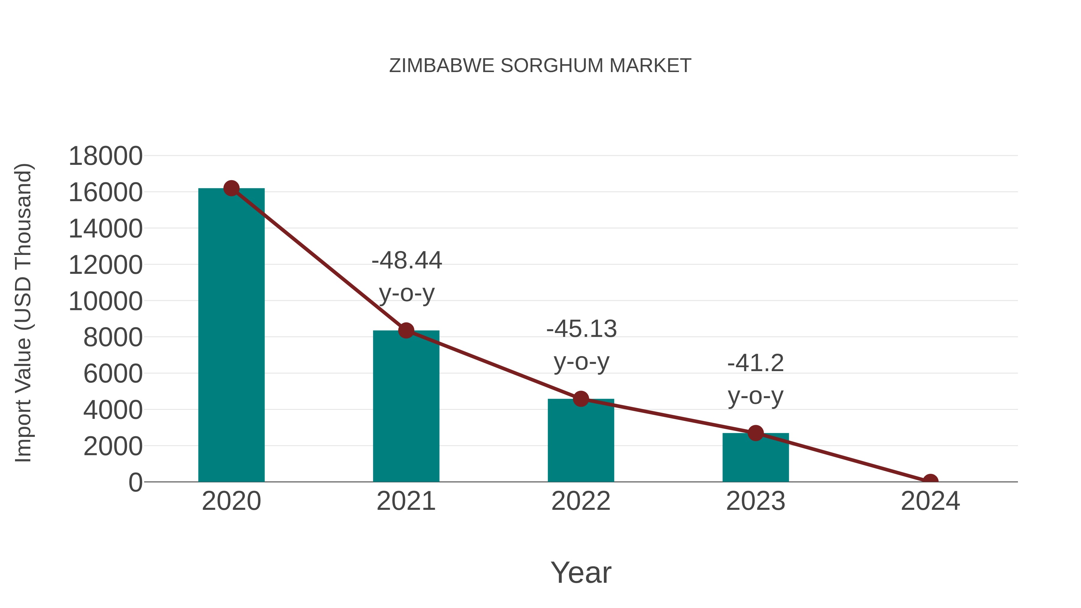  Zimbabwe Sorghum Market: Import Trend Analysis