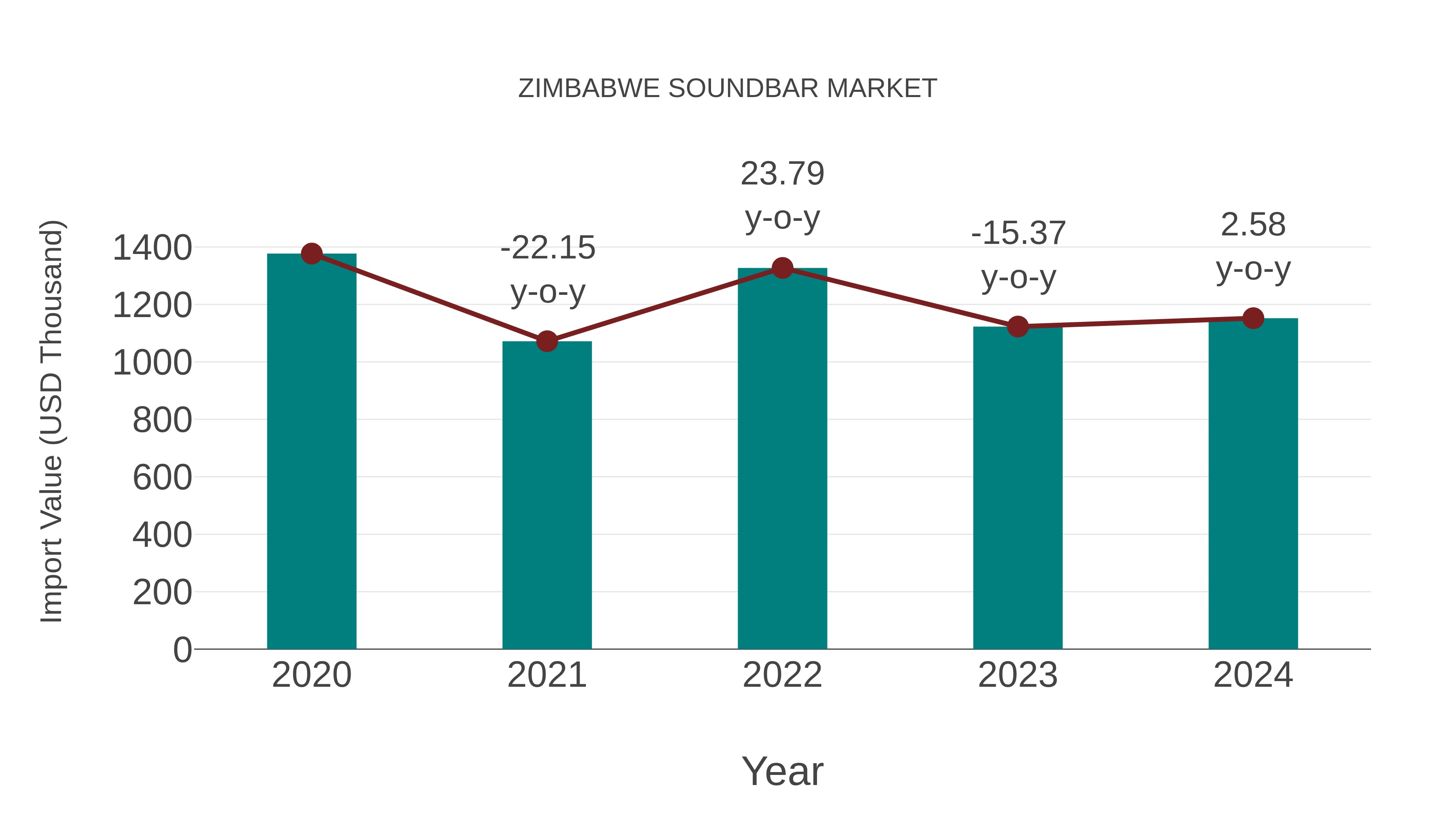  Zimbabwe Soundbar Market: Import Trend Analysis