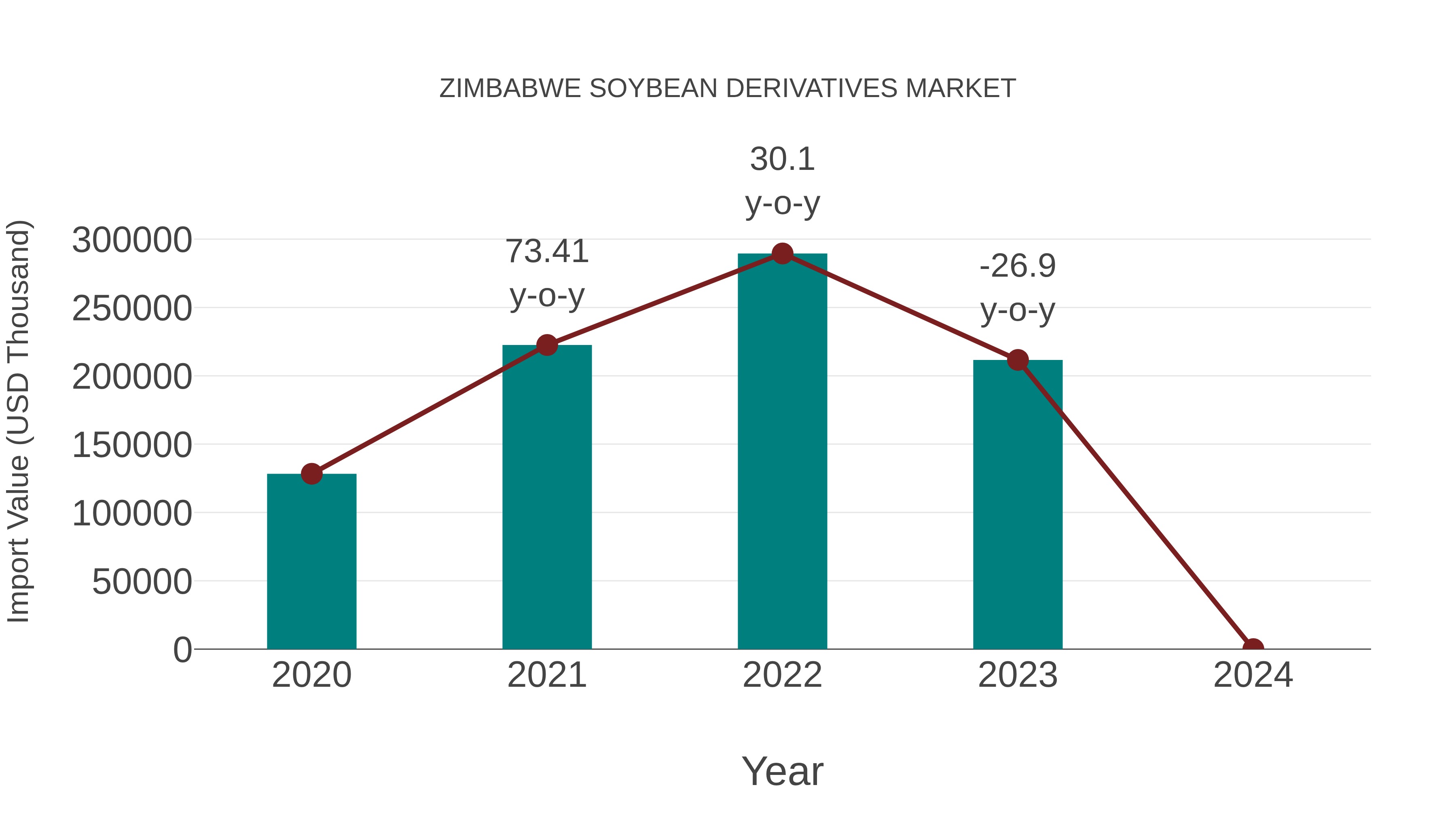 Zimbabwe Soybean Derivatives Market: Import Trend Analysis