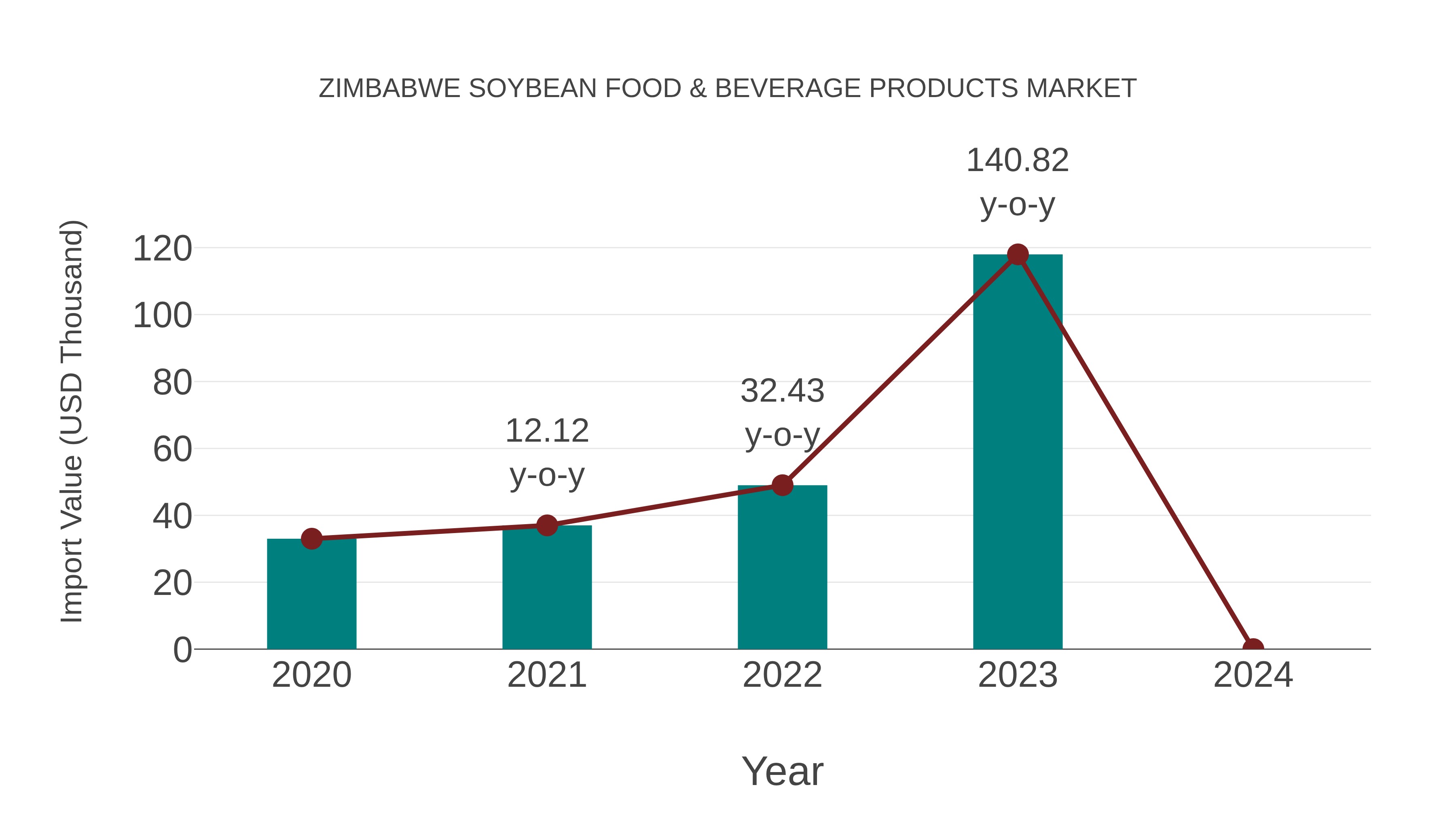 Zimbabwe Soybean Food & Beverage Products Market: Import Trend Analysis