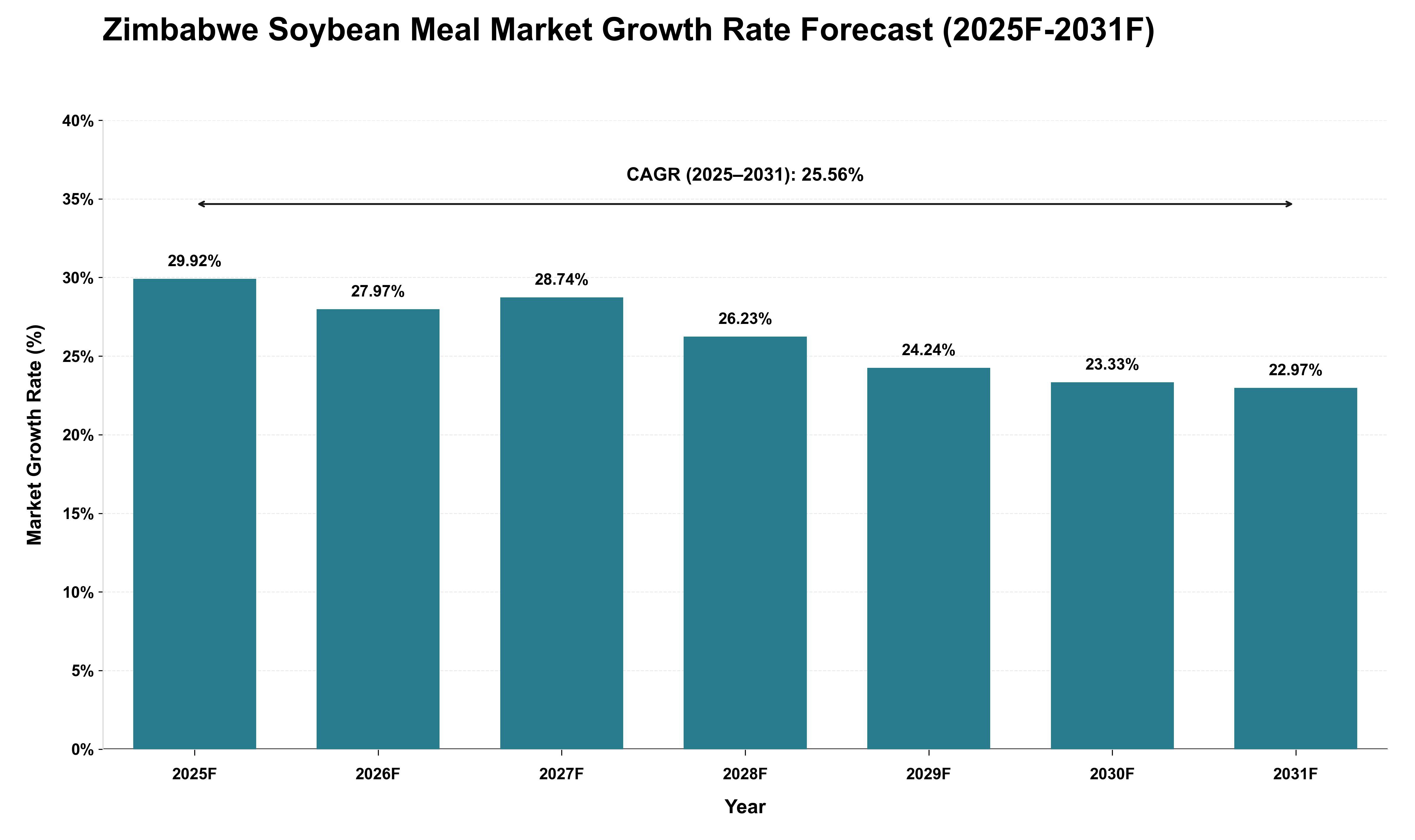 Zimbabwe Soybean Meal Market Growth Rate Analysis (2025 - 2031)