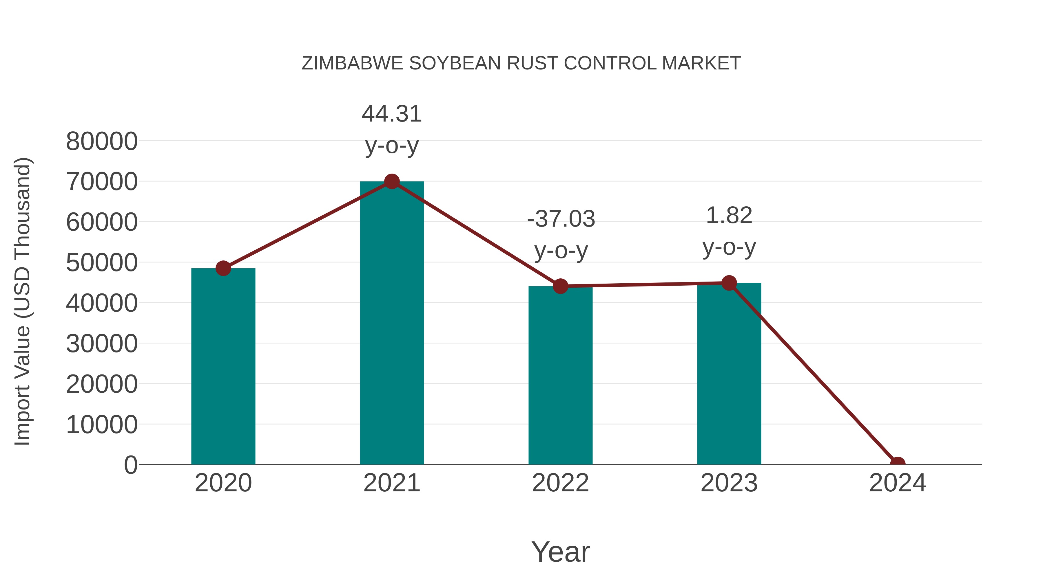  Zimbabwe Soybean Rust Control Market: Import Trend Analysis