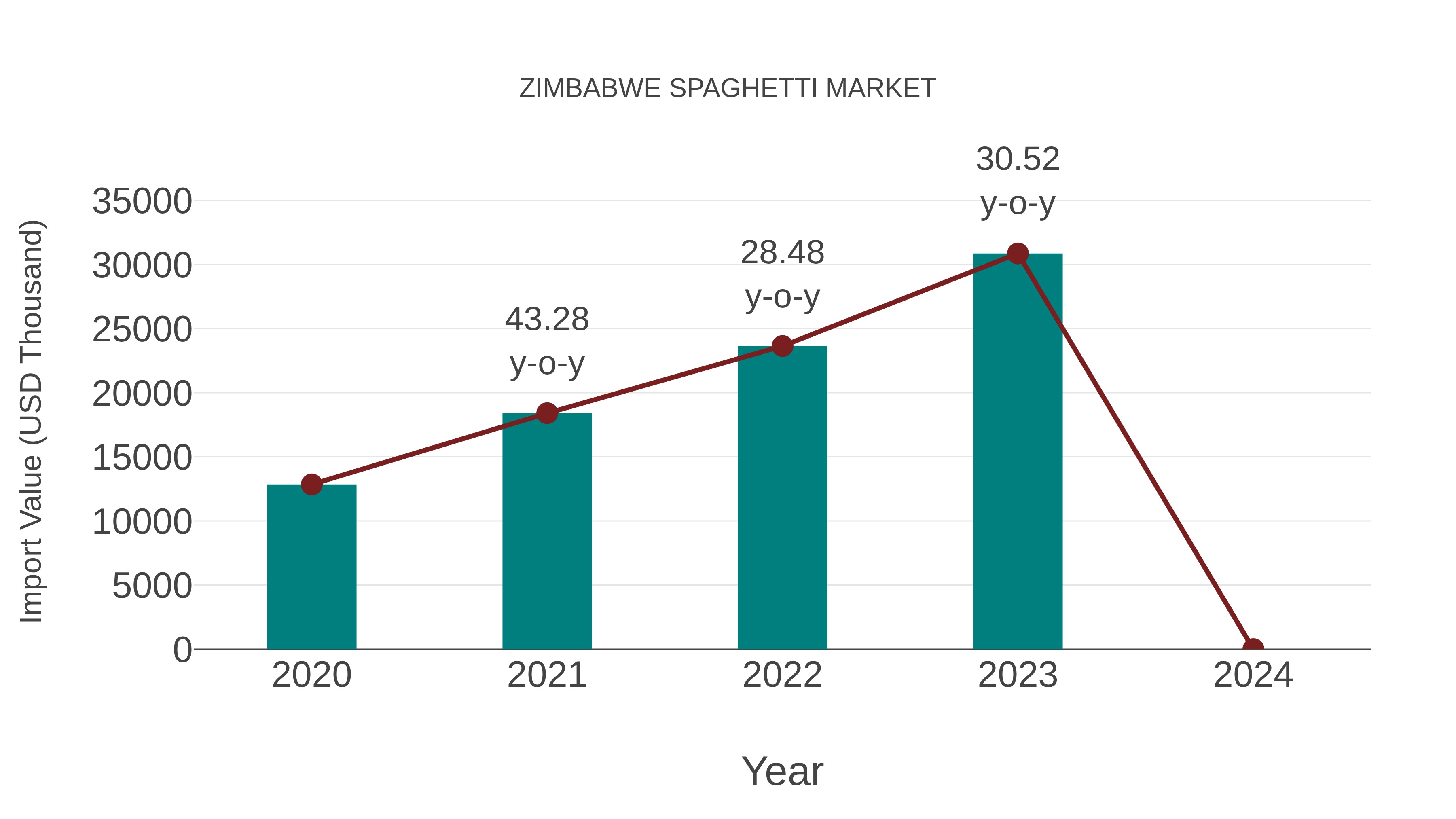  Zimbabwe Spaghetti Market: Import Trend Analysis