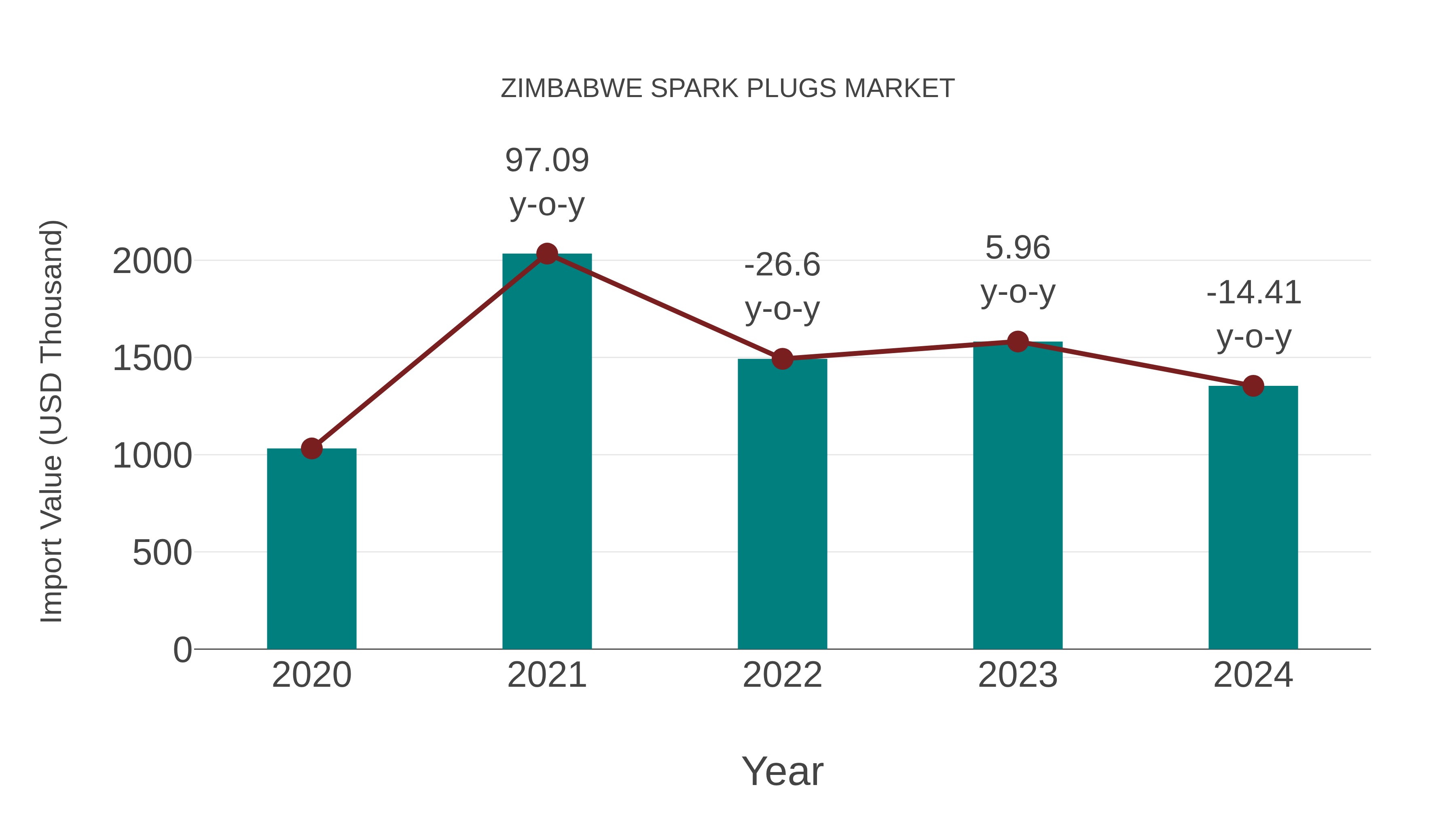  Zimbabwe Spark Plugs Market: Import Trend Analysis