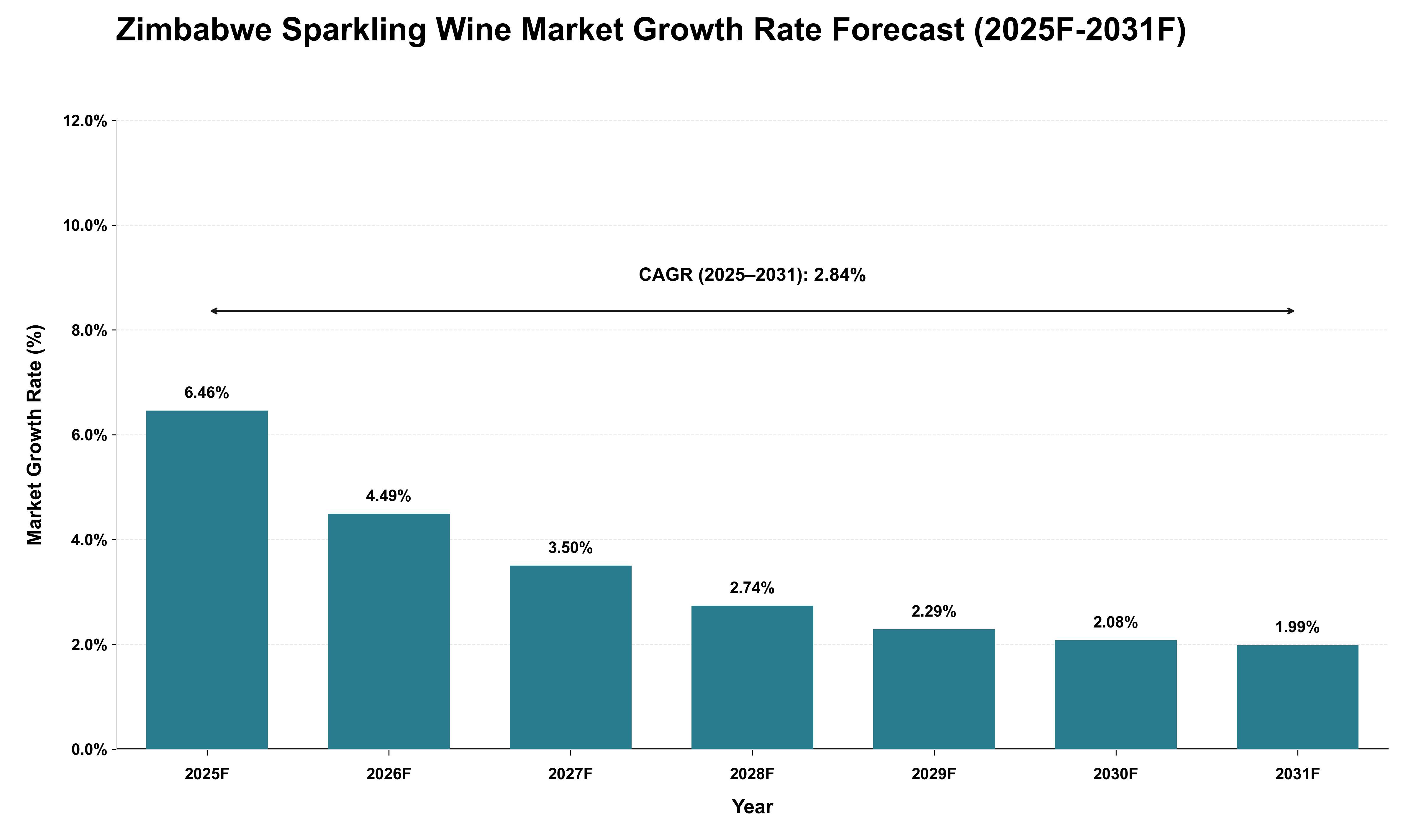 Zimbabwe Sparkling Wine Market Growth Rate Analysis (2025 - 2031)