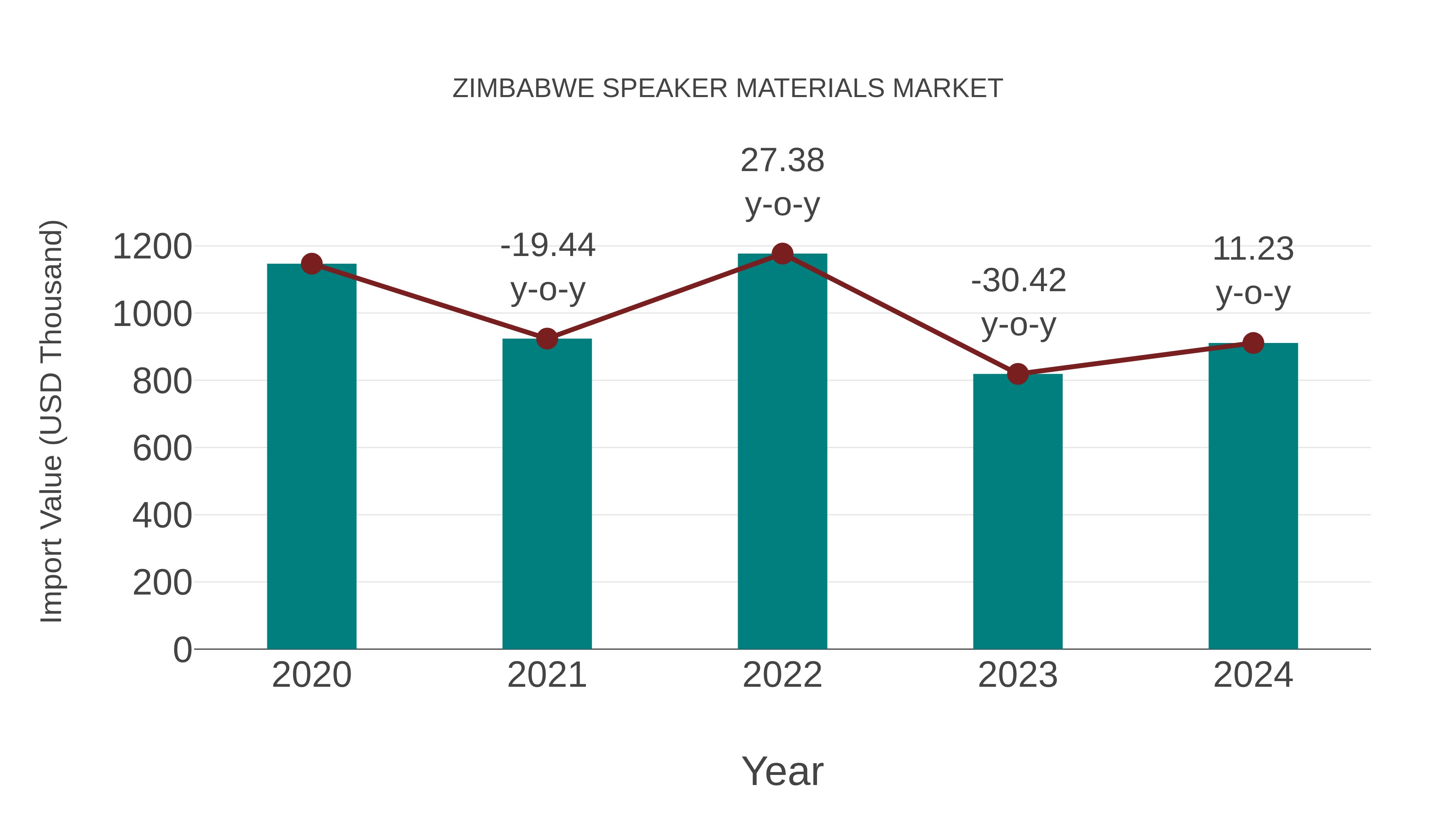  Zimbabwe Speaker Materials Market: Import Trend Analysis