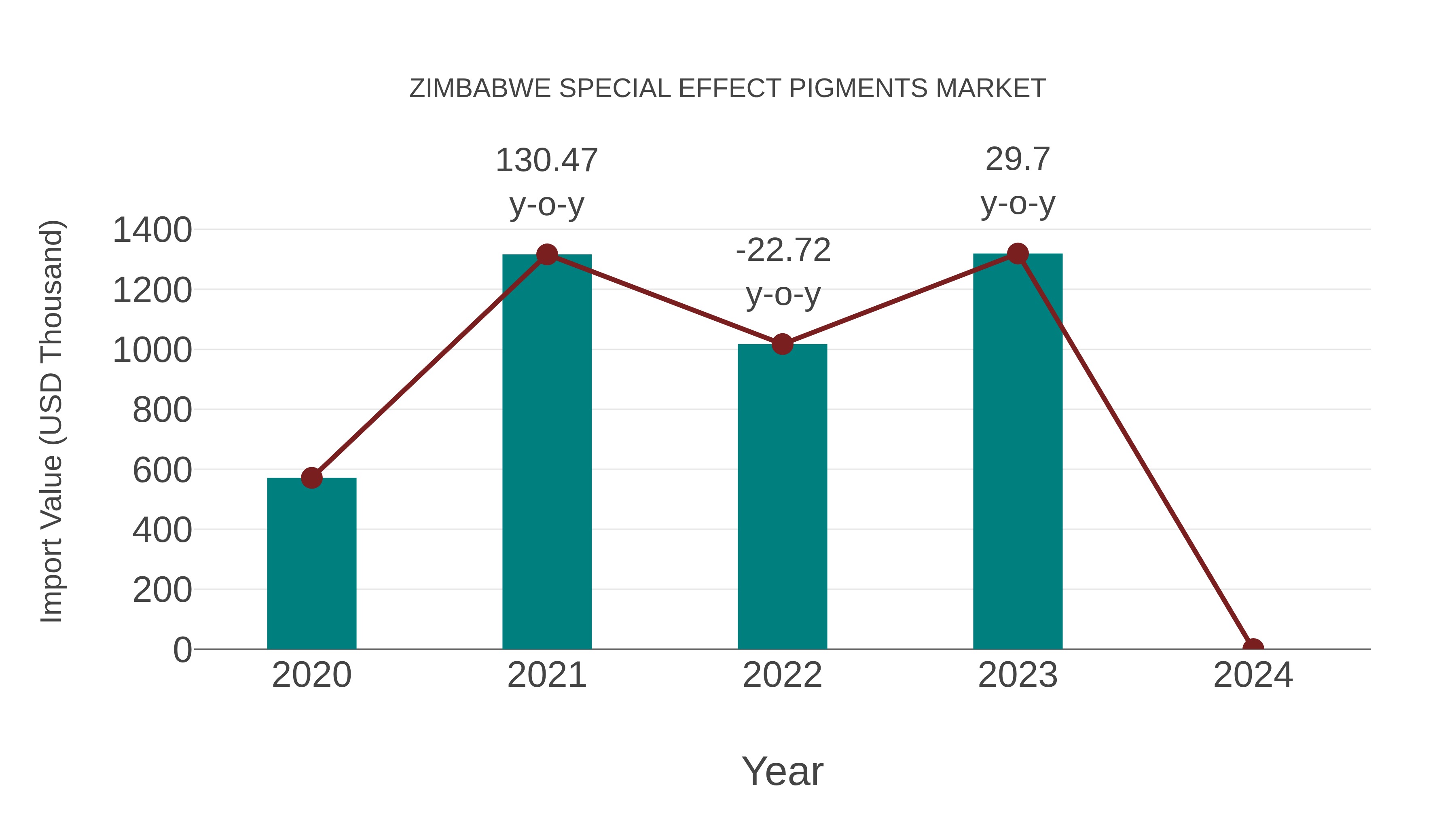Zimbabwe Special Effect Pigments Market: Import Trend Analysis