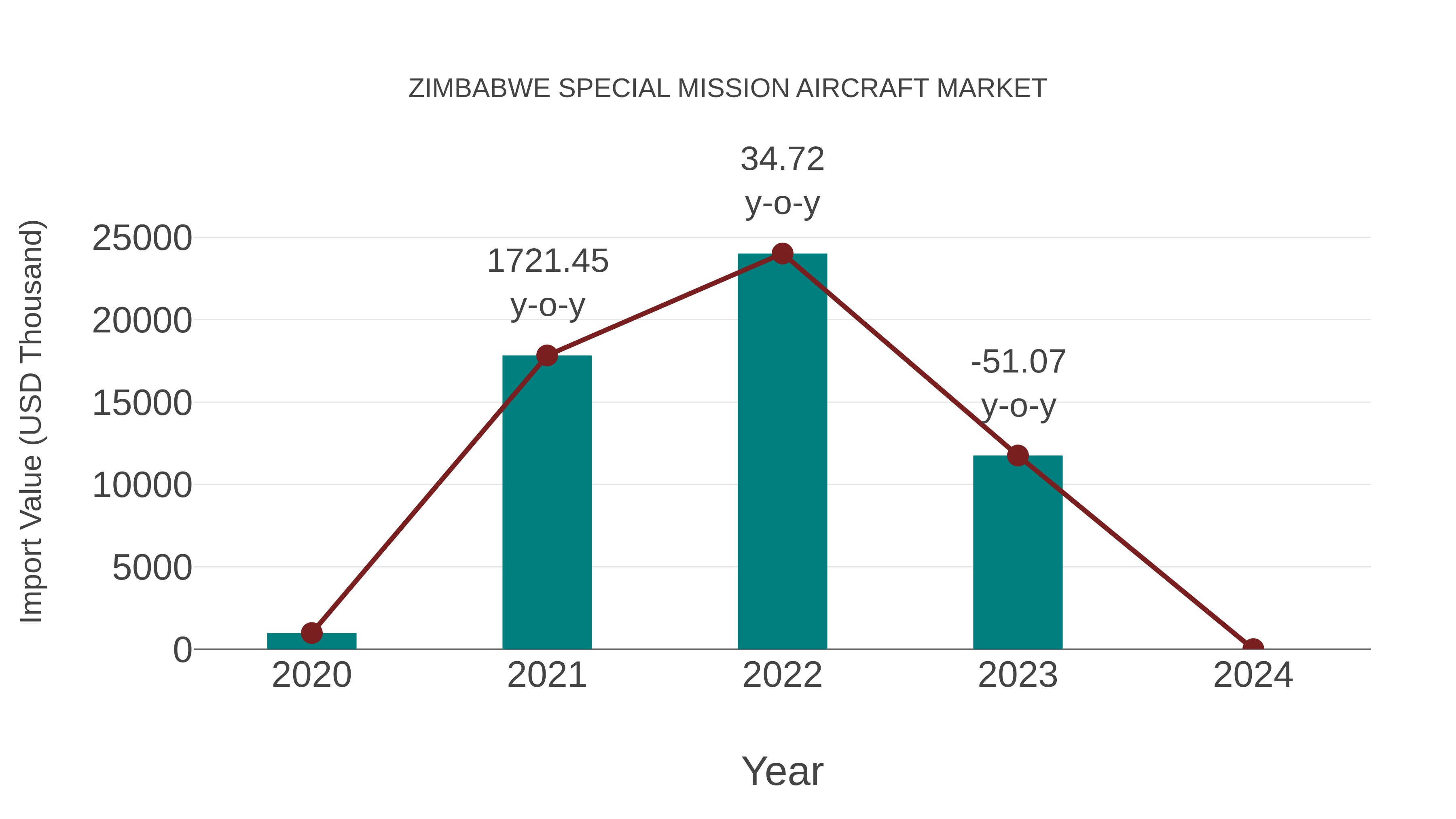 Zimbabwe Special Mission Aircraft Market: Import Trend Analysis