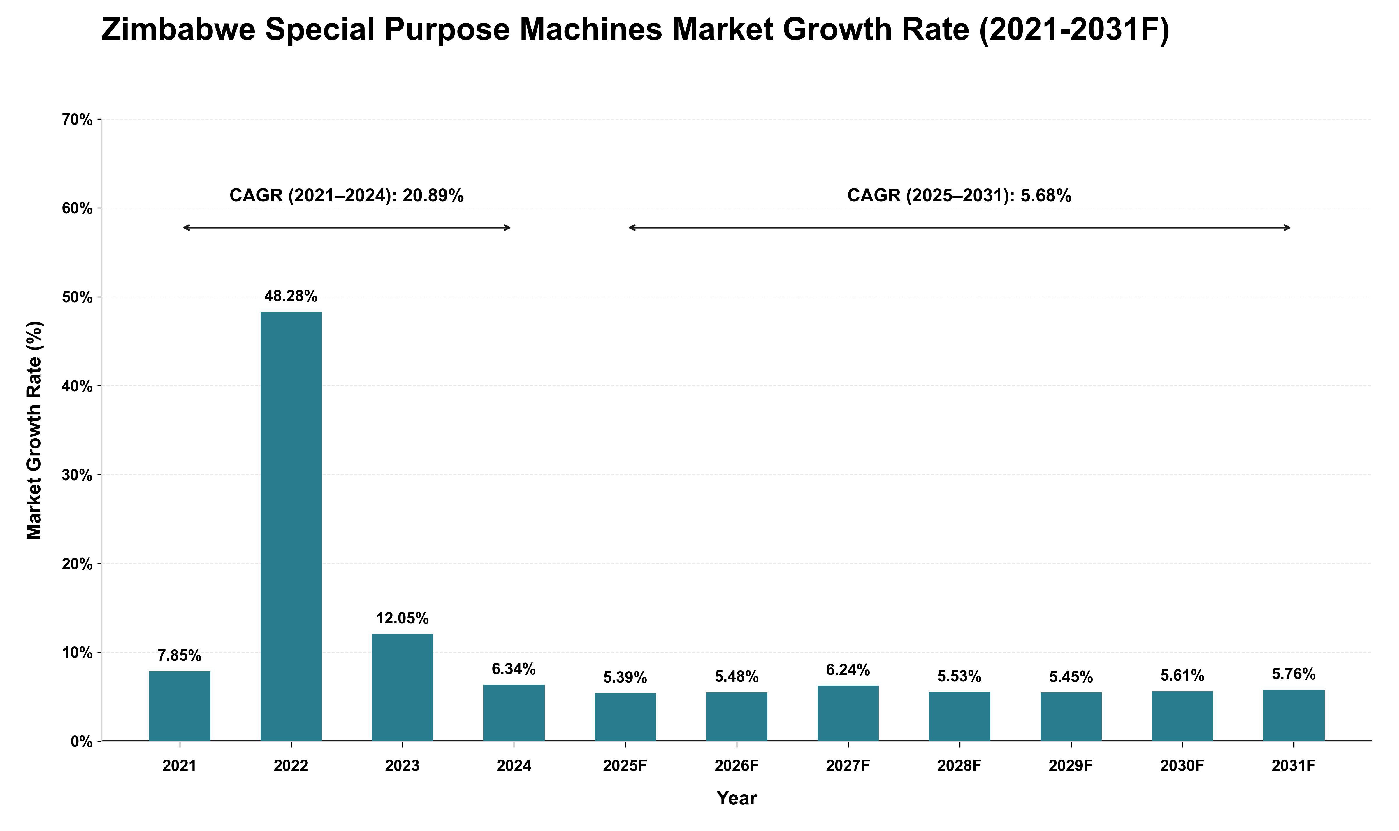 Zimbabwe Special Purpose Machines Market Growth Rate Analysis (2021 - 2031)