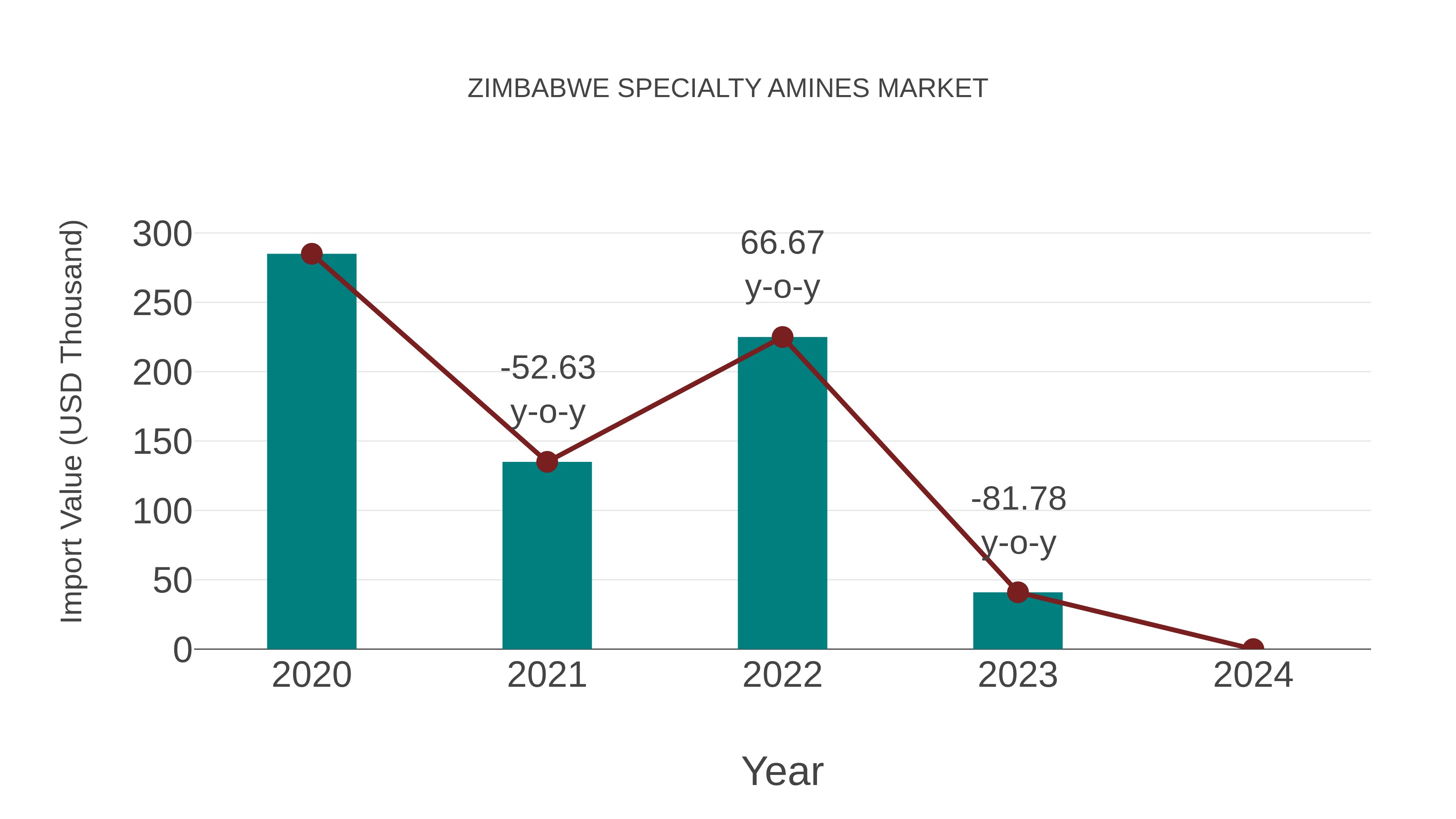  Zimbabwe Specialty Amines Market: Import Trend Analysis