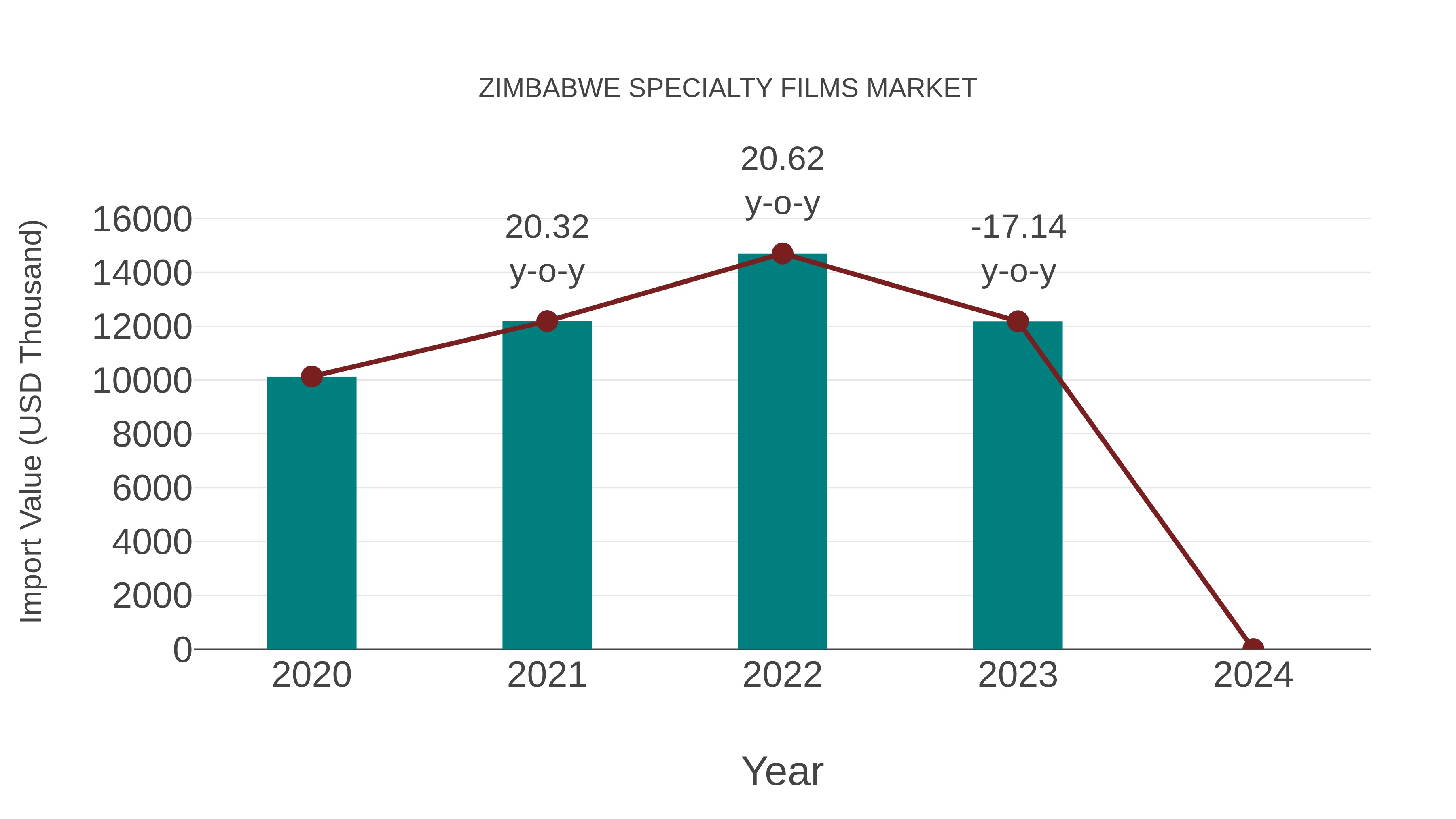  Zimbabwe Specialty Films Market: Import Trend Analysis