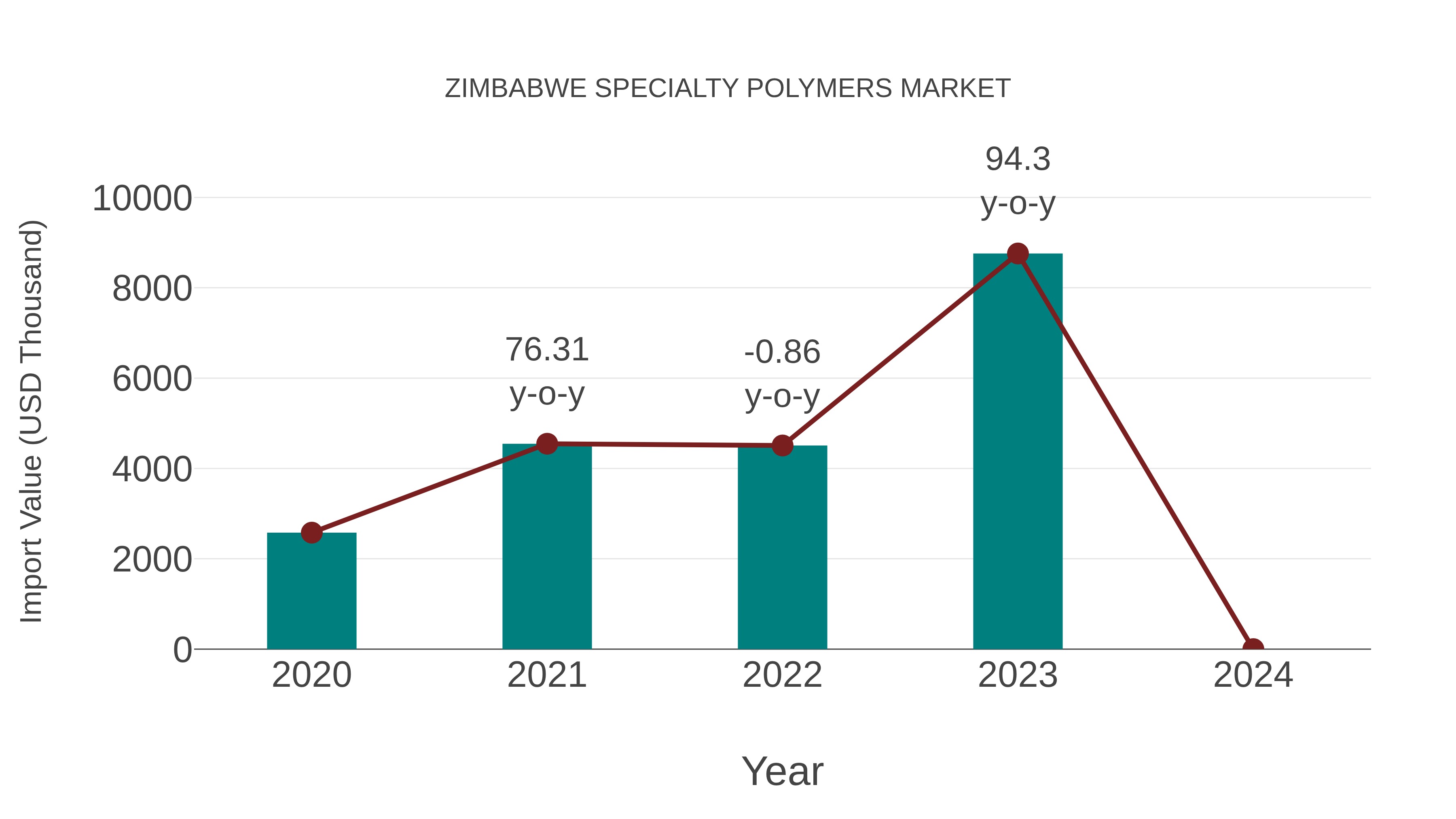  Zimbabwe Specialty Polymers Market: Import Trend Analysis