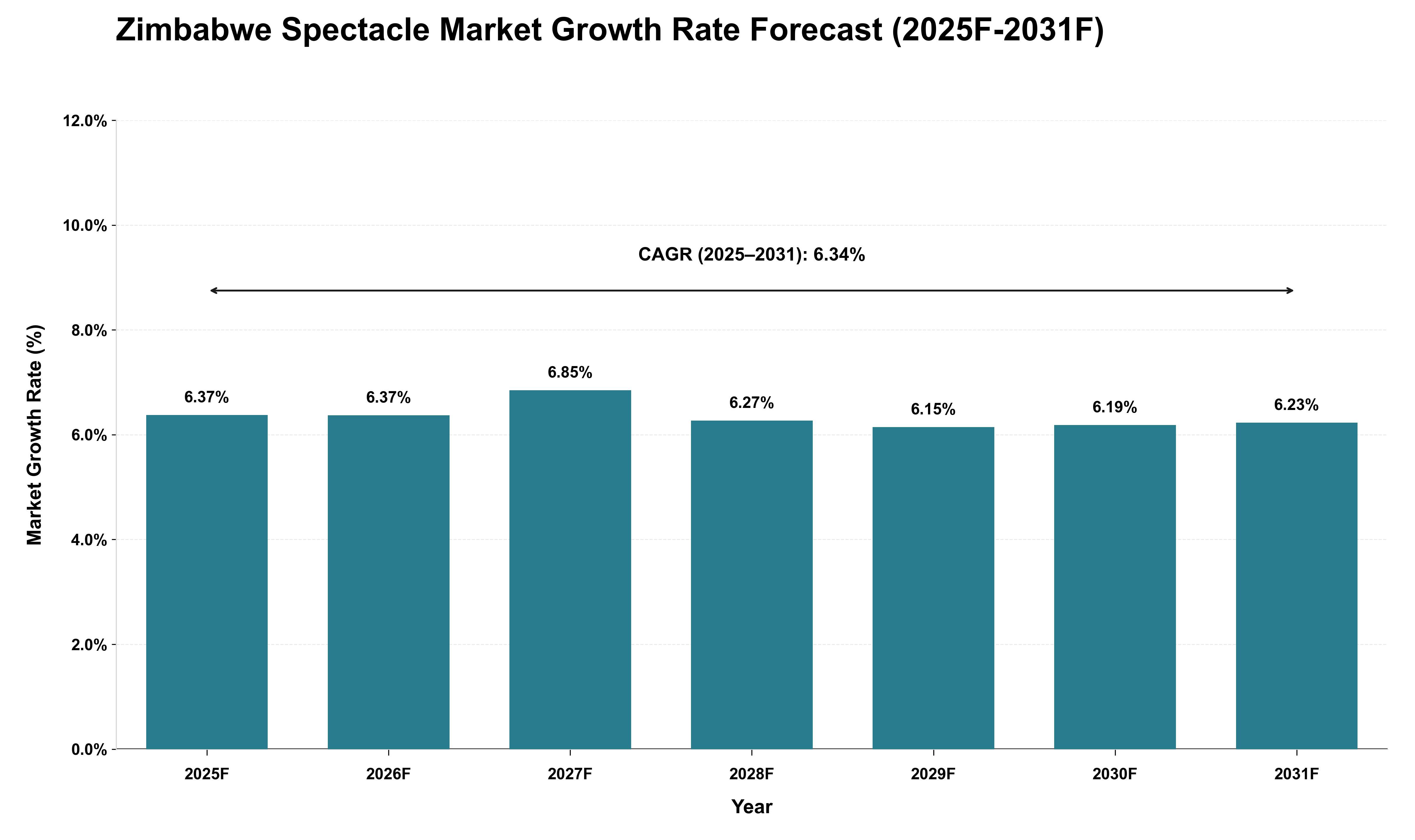 Zimbabwe Spectacle Market Growth Rate Analysis (2025 - 2031)