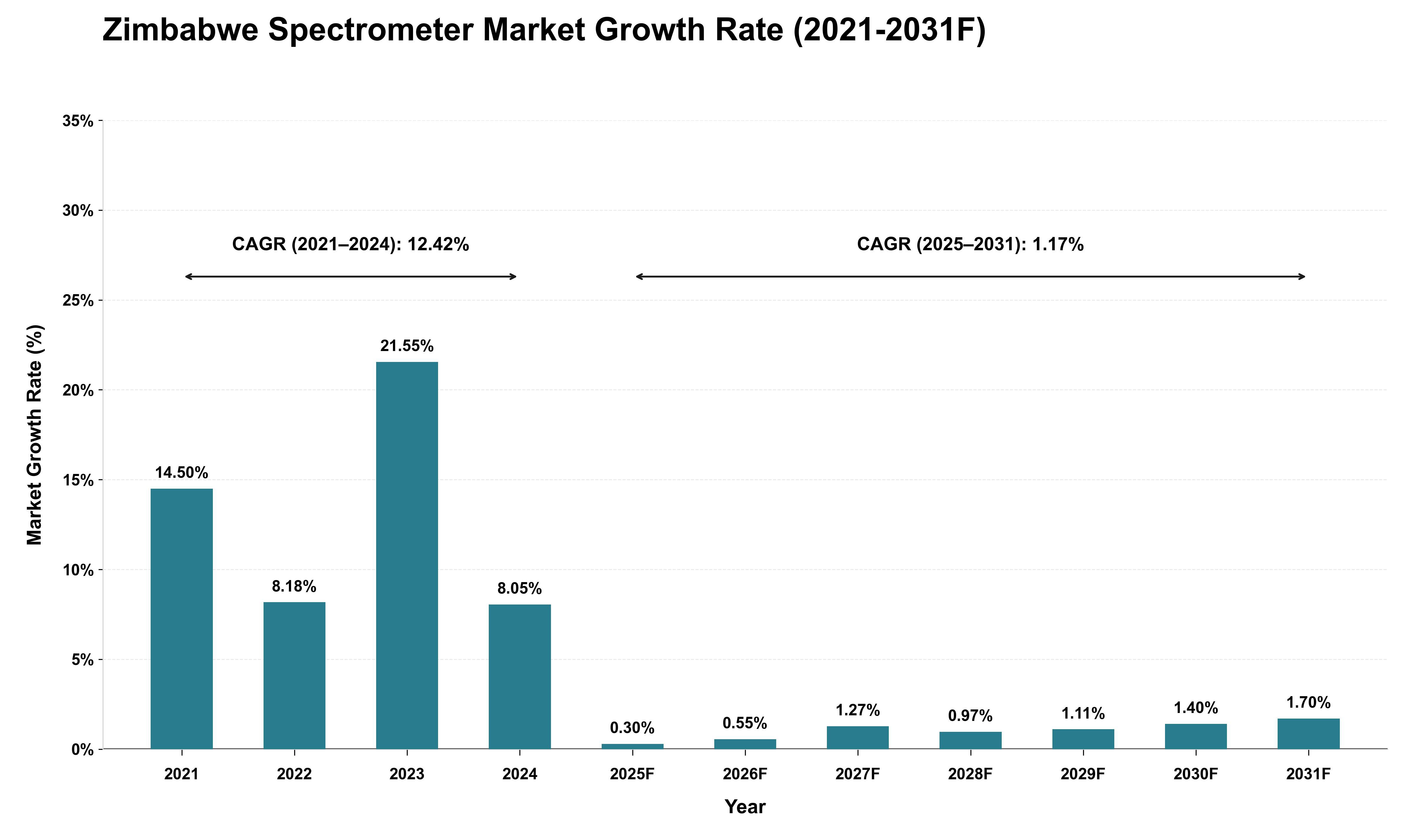 Zimbabwe Spectrometer Market Growth Rate Analysis (2021 - 2031)