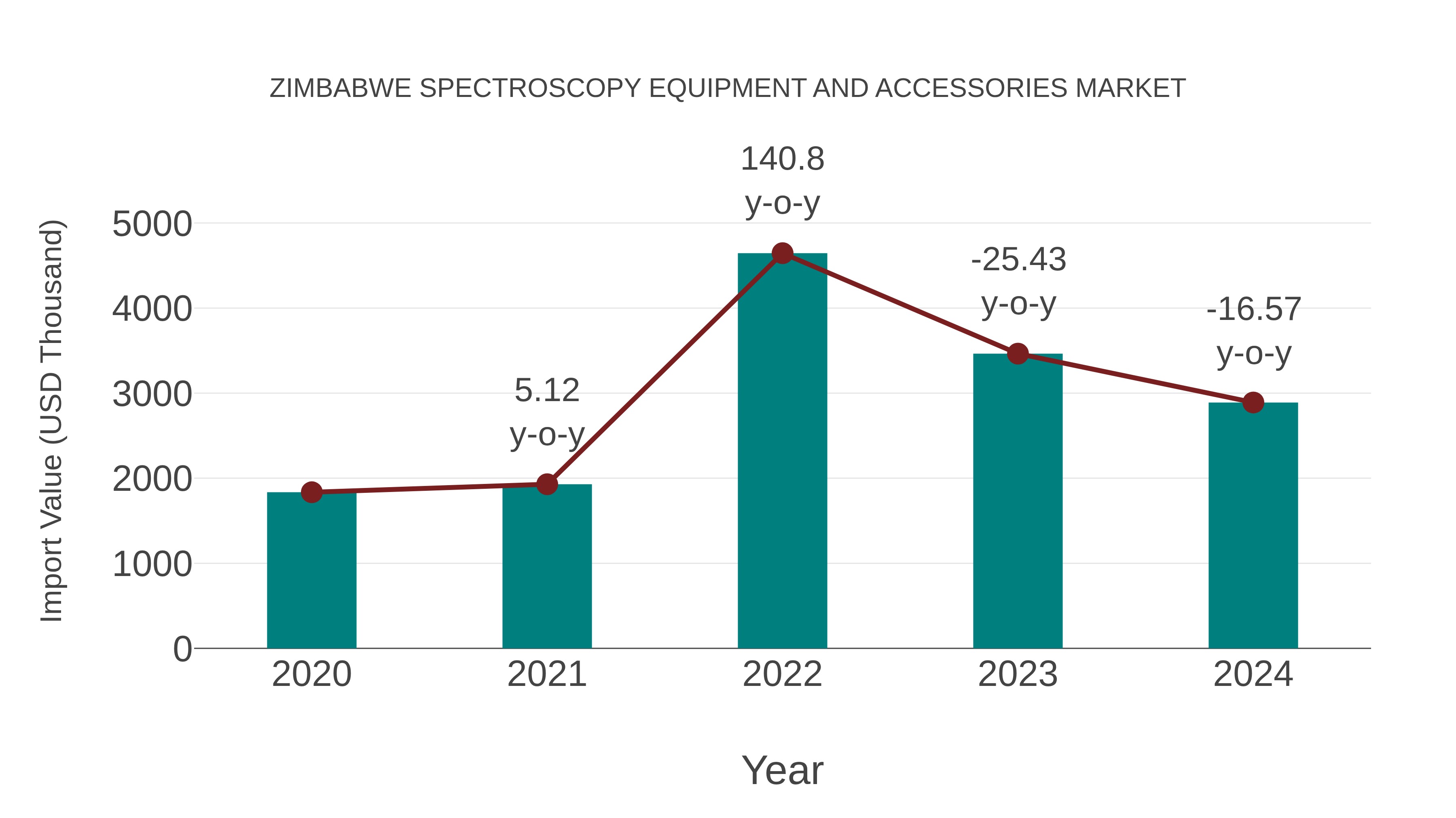  Zimbabwe Spectroscopy Equipment and Accessories Market: Import Trend Analysis