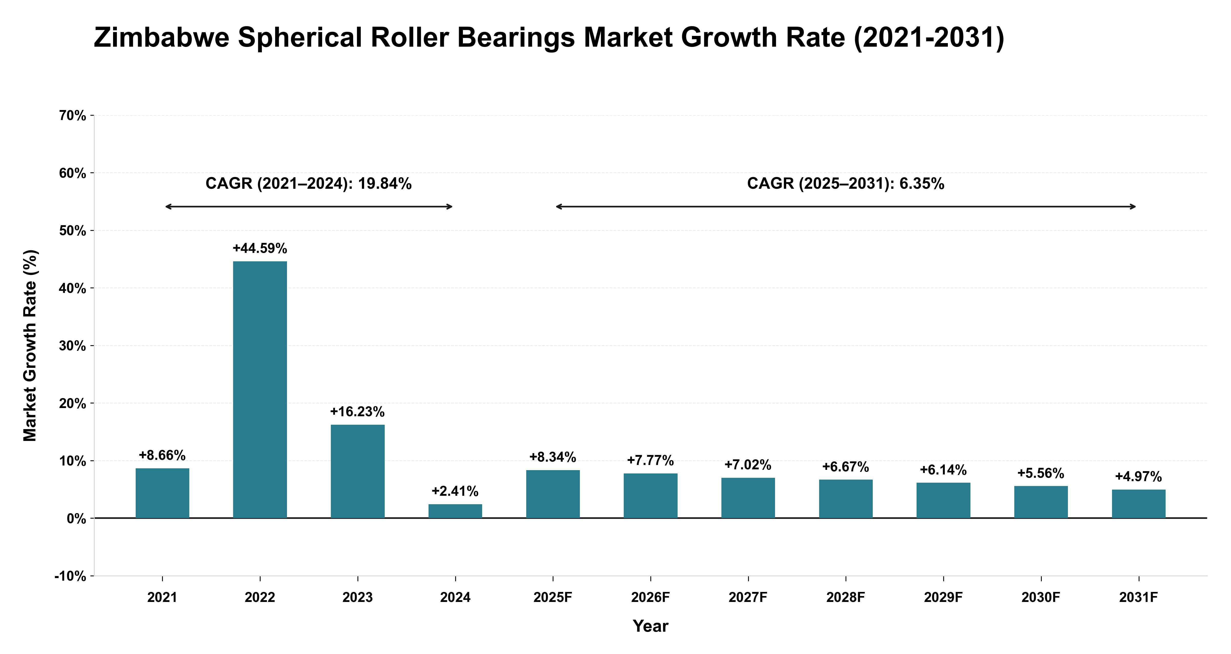 Zimbabwe Spherical Roller Bearings Market Growth Rate Analysis (2021-2031)