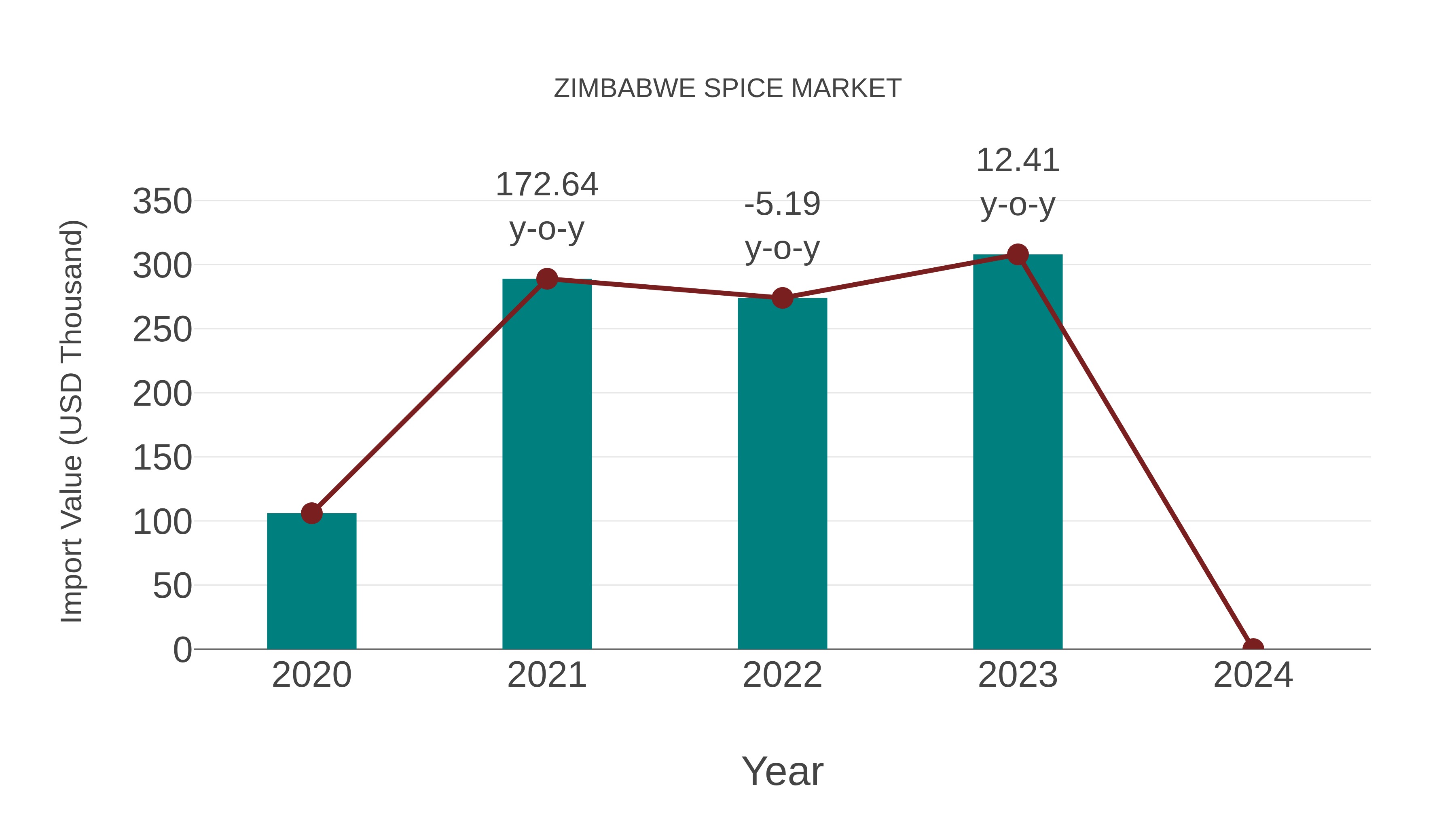  Zimbabwe Spice Market: Import Trend Analysis