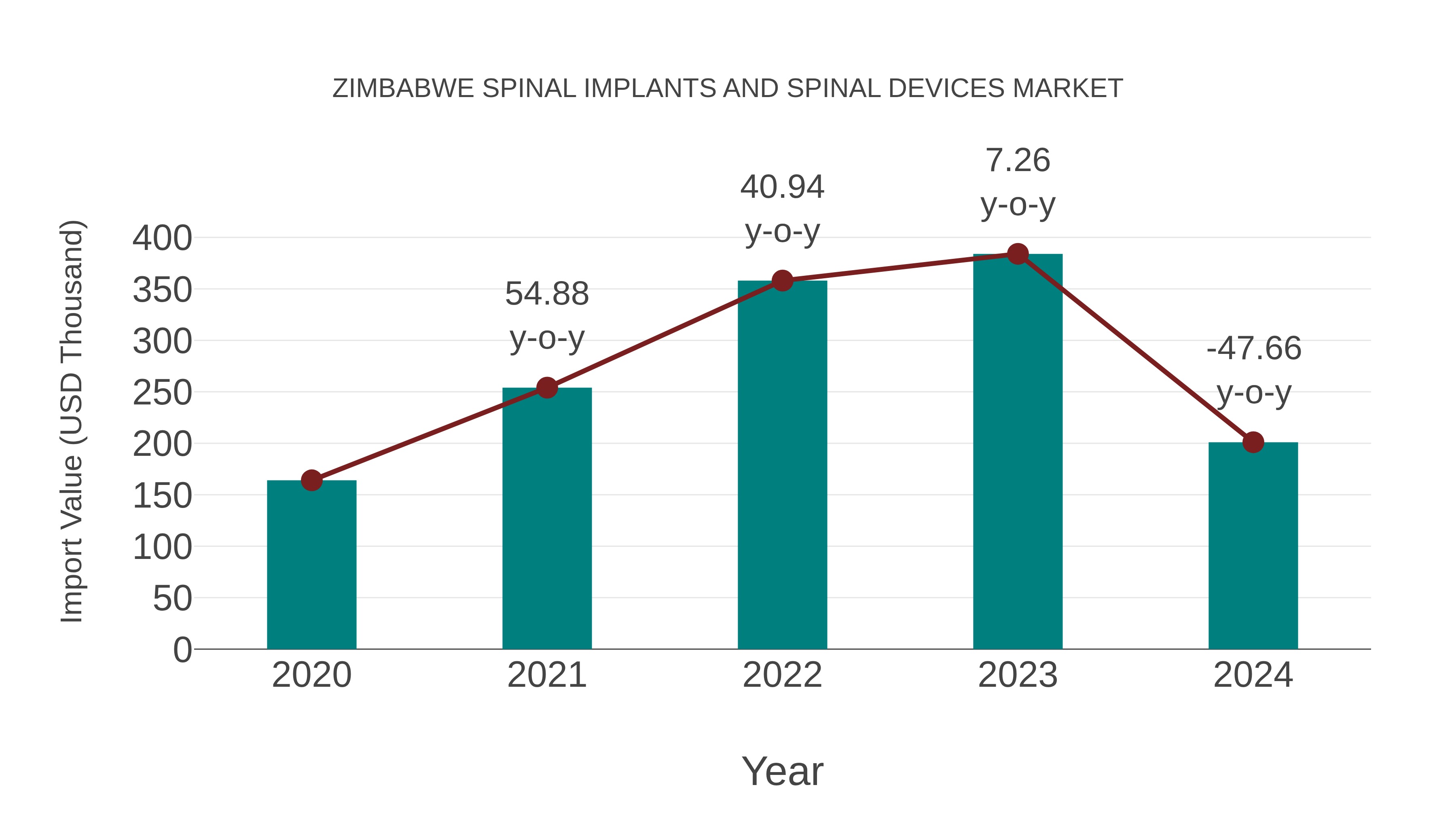  Zimbabwe Spinal Implants and Spinal Devices Market: Import Trend Analysis