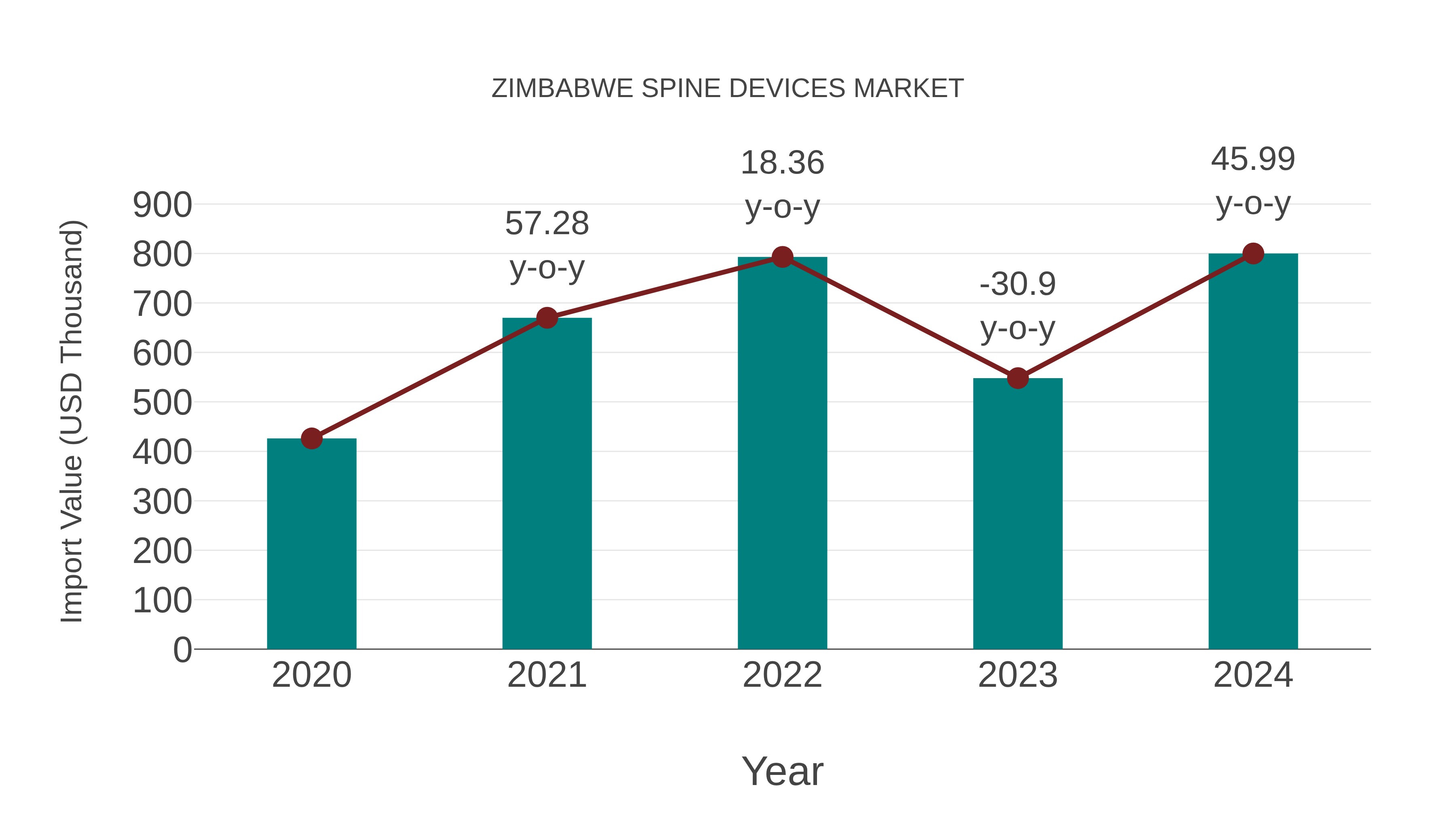 Zimbabwe Spine Devices Market: Import Trend Analysis