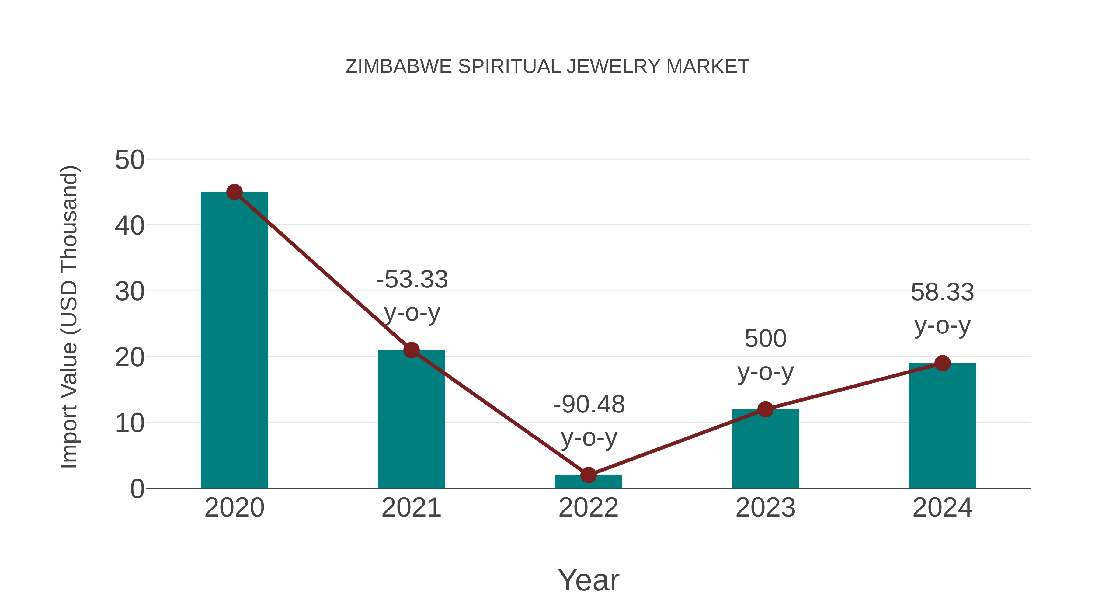  Zimbabwe Spiritual Jewelry Market: Import Trend Analysis