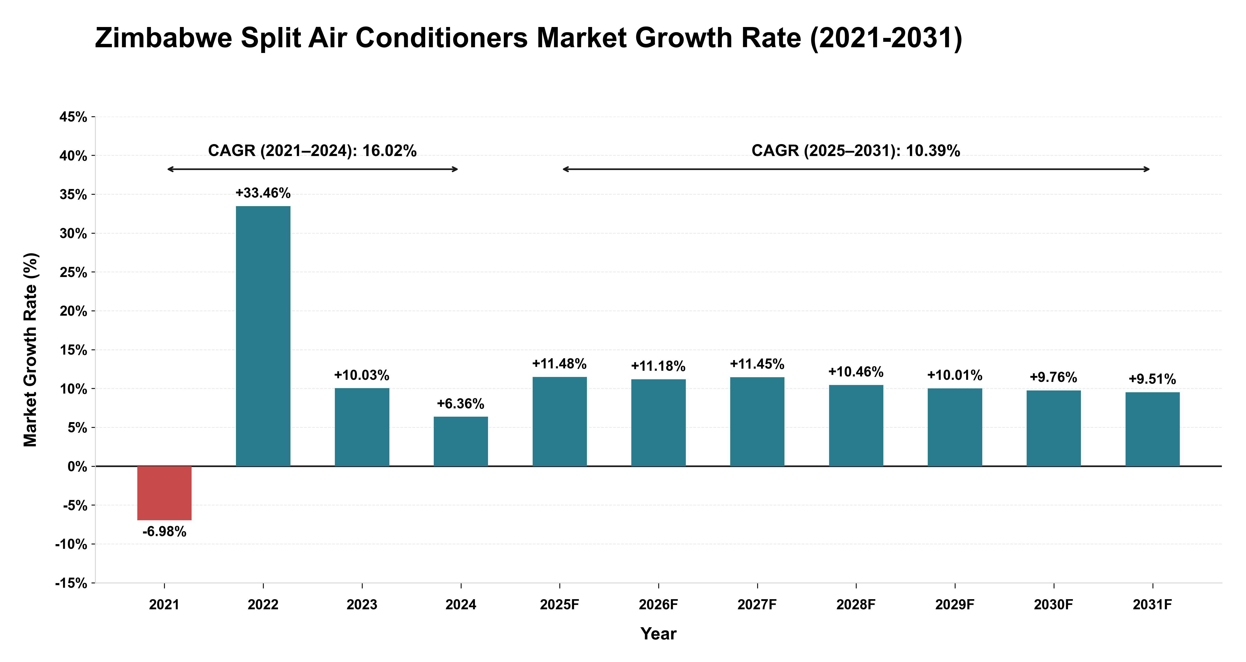 Zimbabwe Split Air Conditioners Market Growth Rate Analysis (2021-2031)