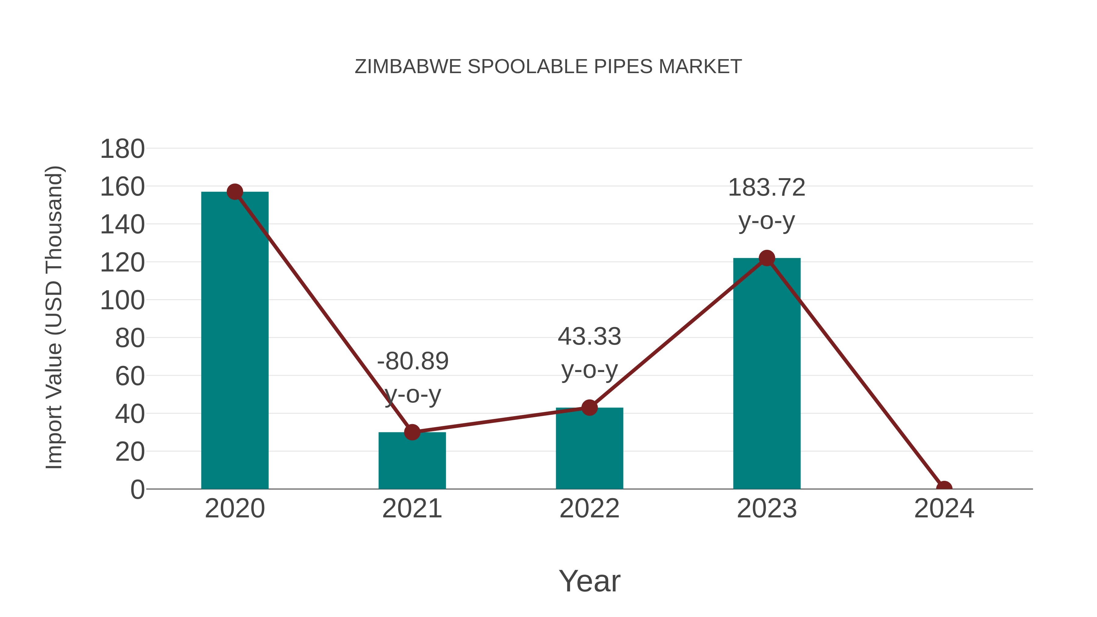  Zimbabwe Spoolable Pipes Market: Import Trend Analysis