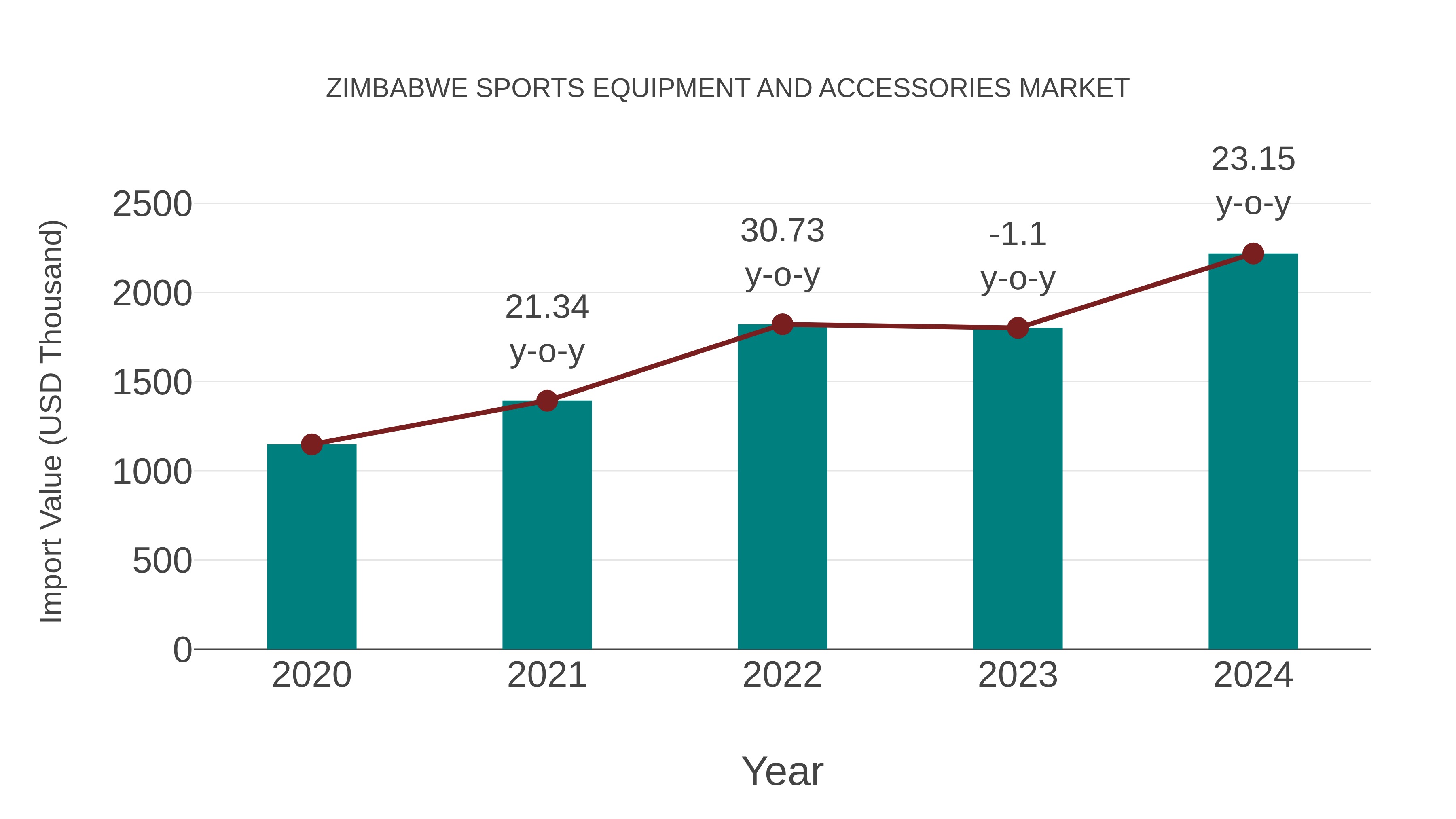 Zimbabwe Sports Equipment and Accessories Market: Import Trend Analysis