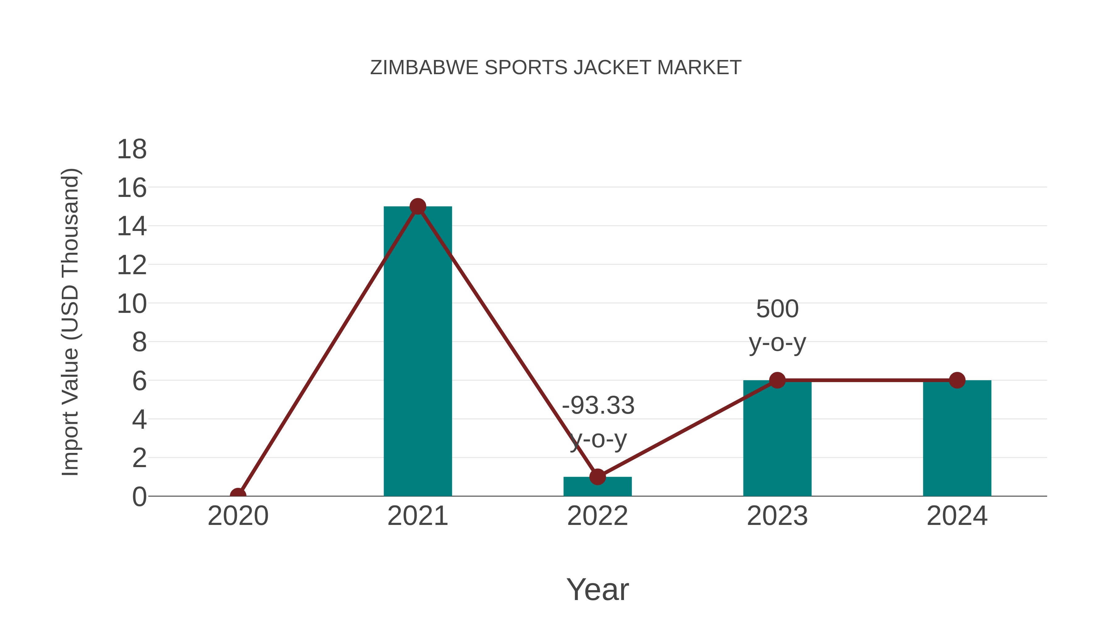 Zimbabwe Sports Jacket Market: Import Trend Analysis