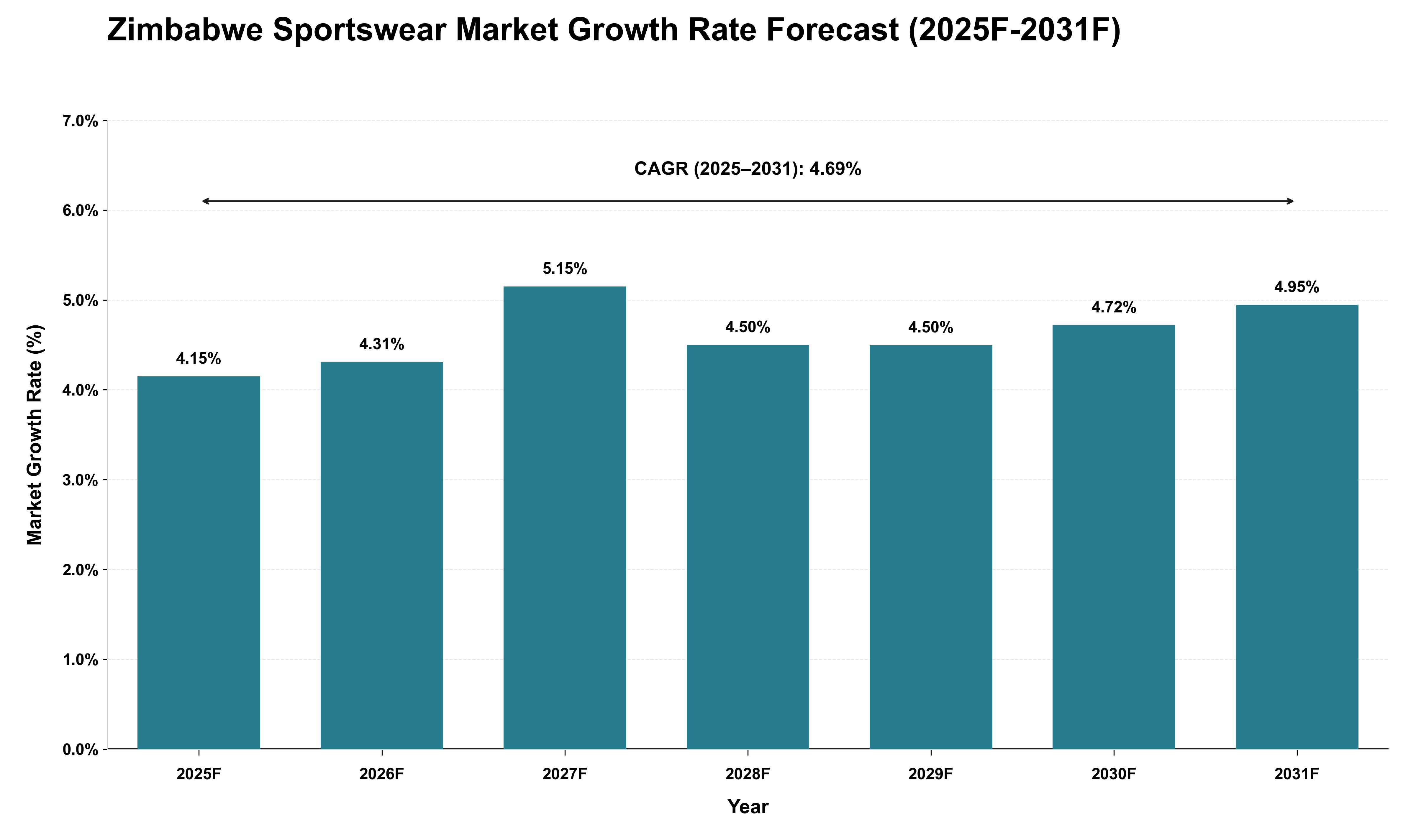 Zimbabwe Sportswear Market Growth Rate Analysis (2025 - 2031)