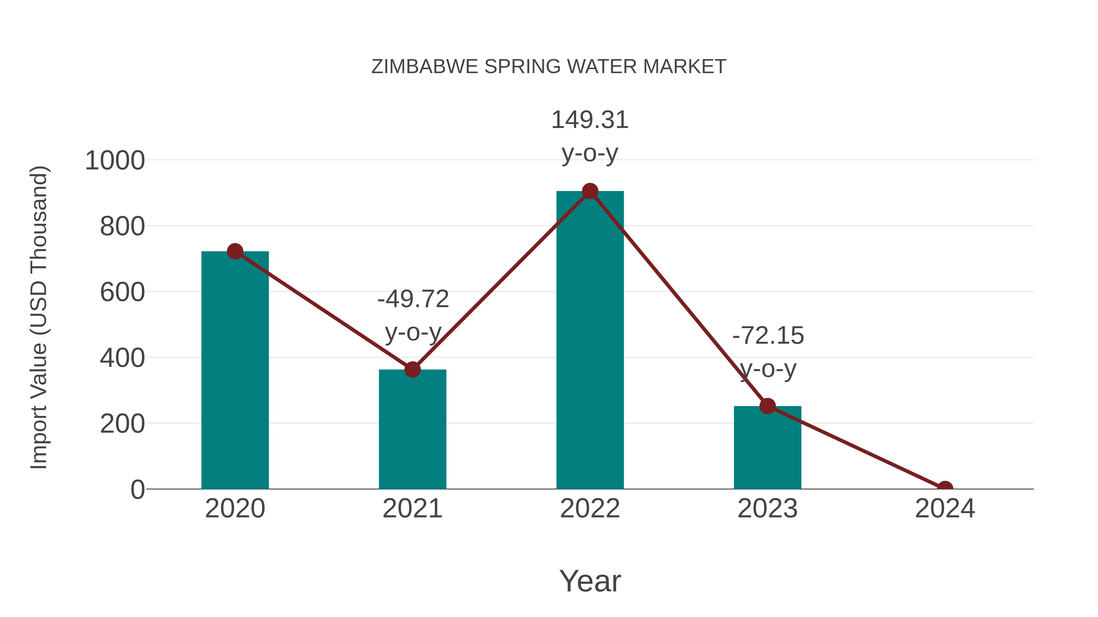  Zimbabwe Spring Water Market: Import Trend Analysis
