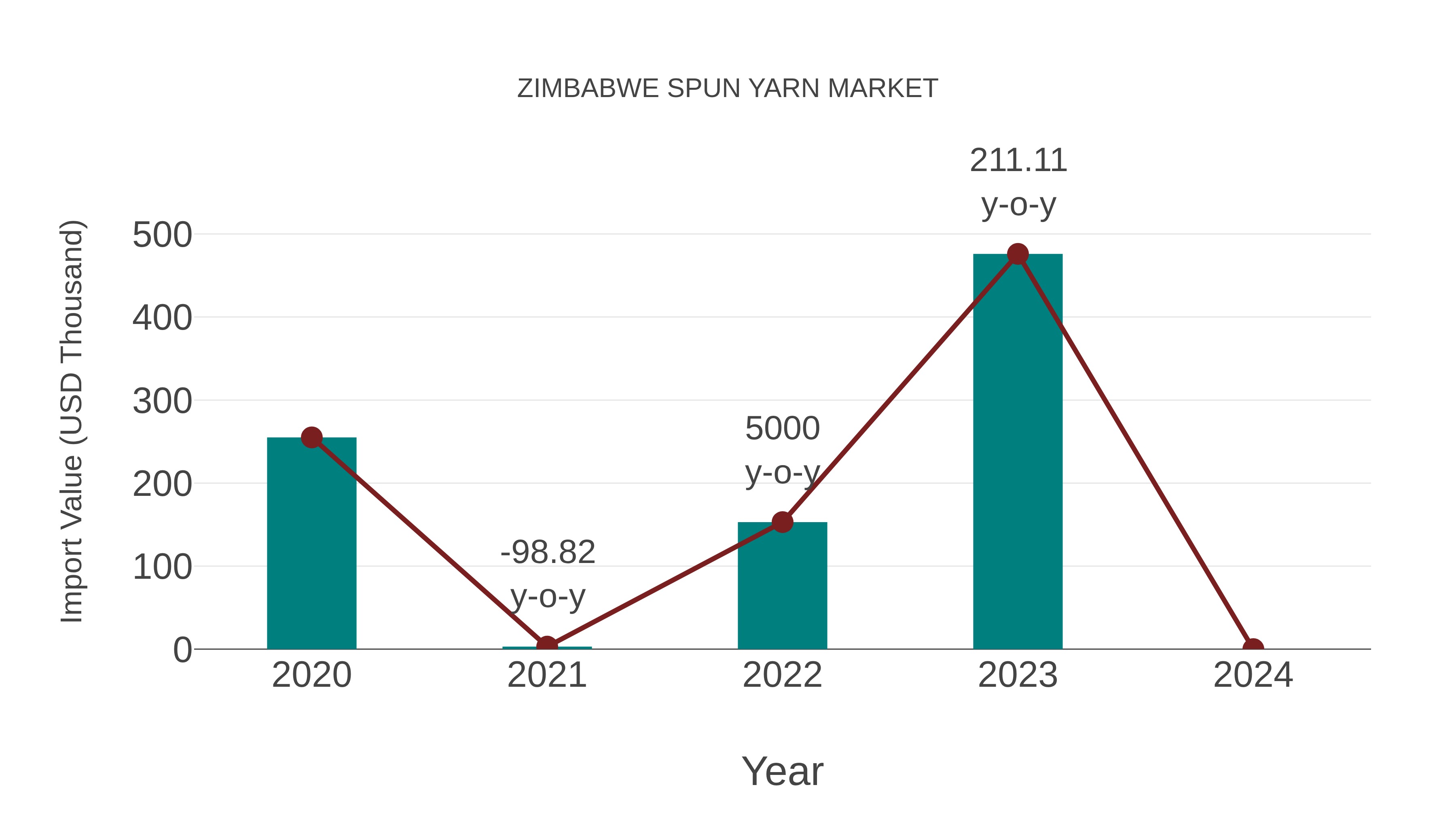 Zimbabwe Spun Yarn Market: Import Trend Analysis