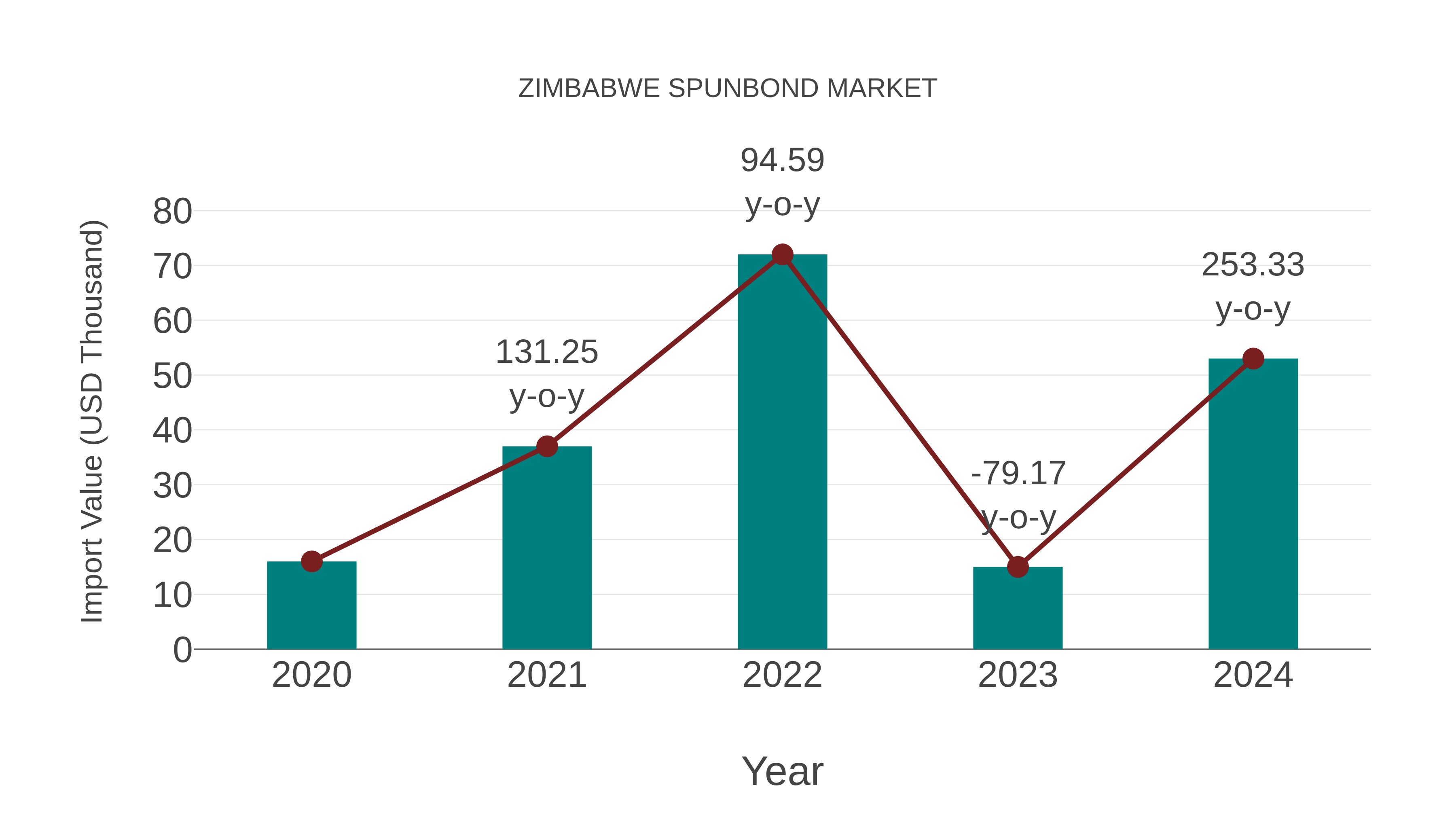  Zimbabwe Spunbond Market: Import Trend Analysis