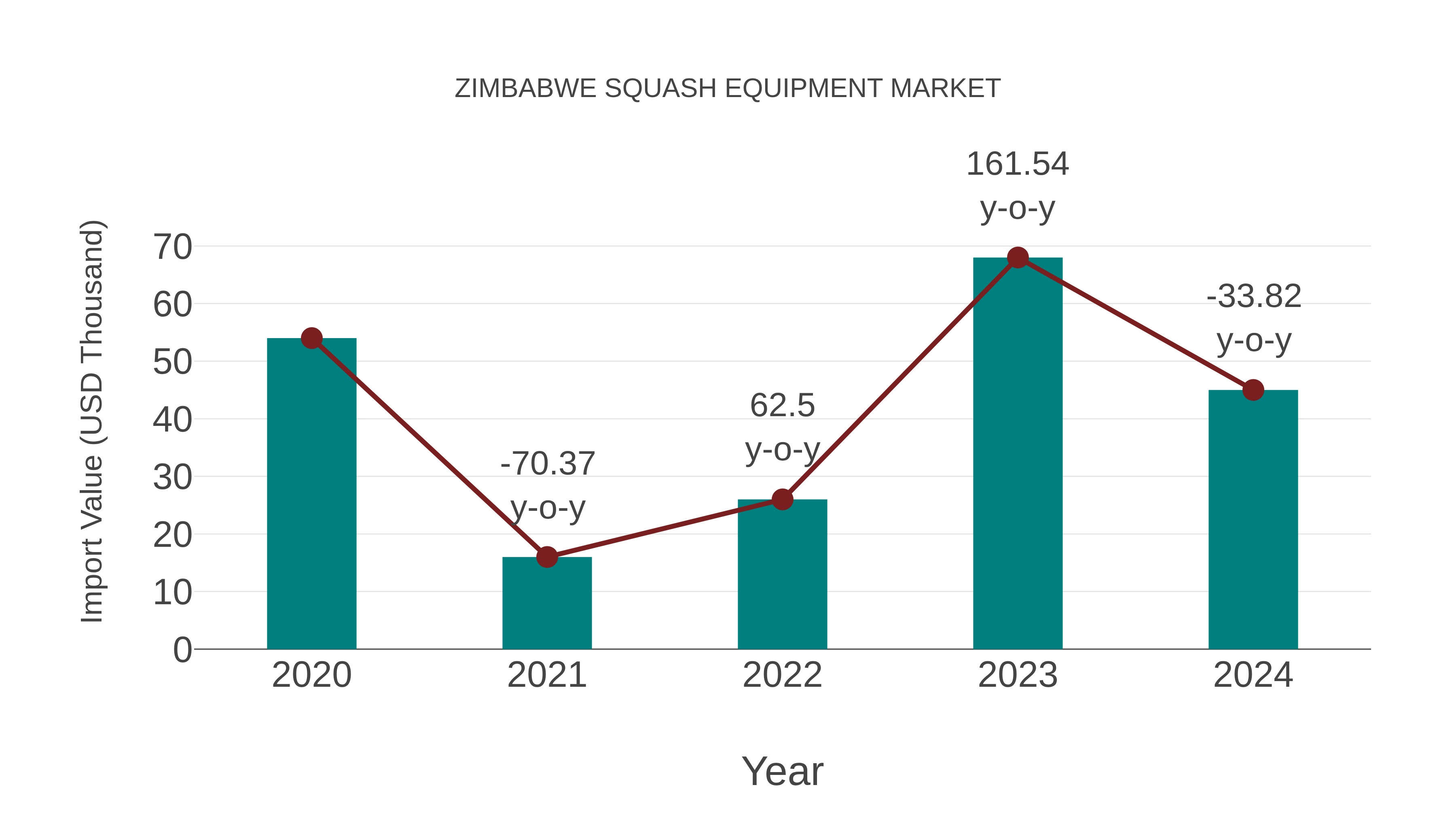  Zimbabwe Squash Equipment Market: Import Trend Analysis