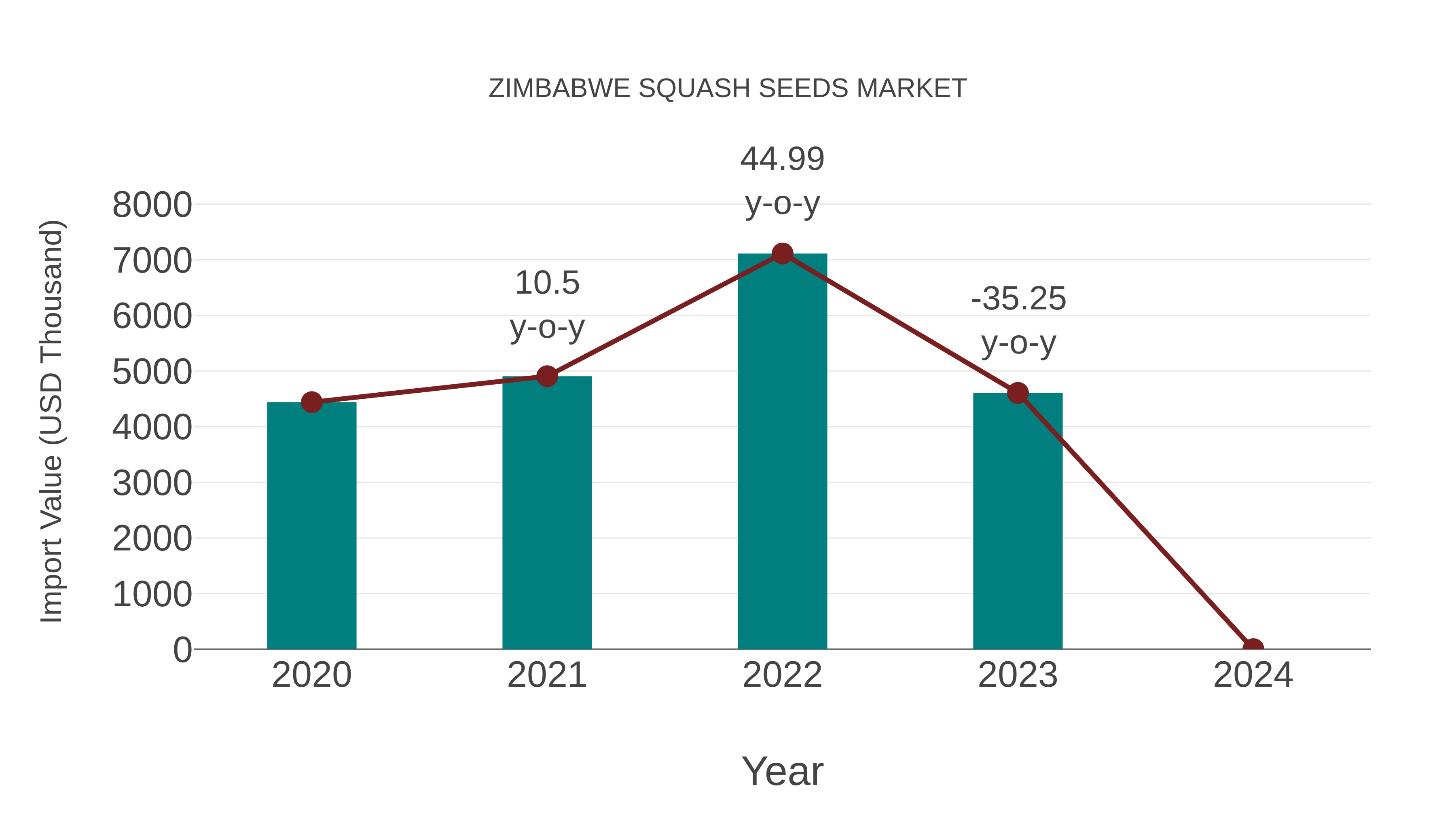 Zimbabwe Squash Seeds Market: Import Trend Analysis