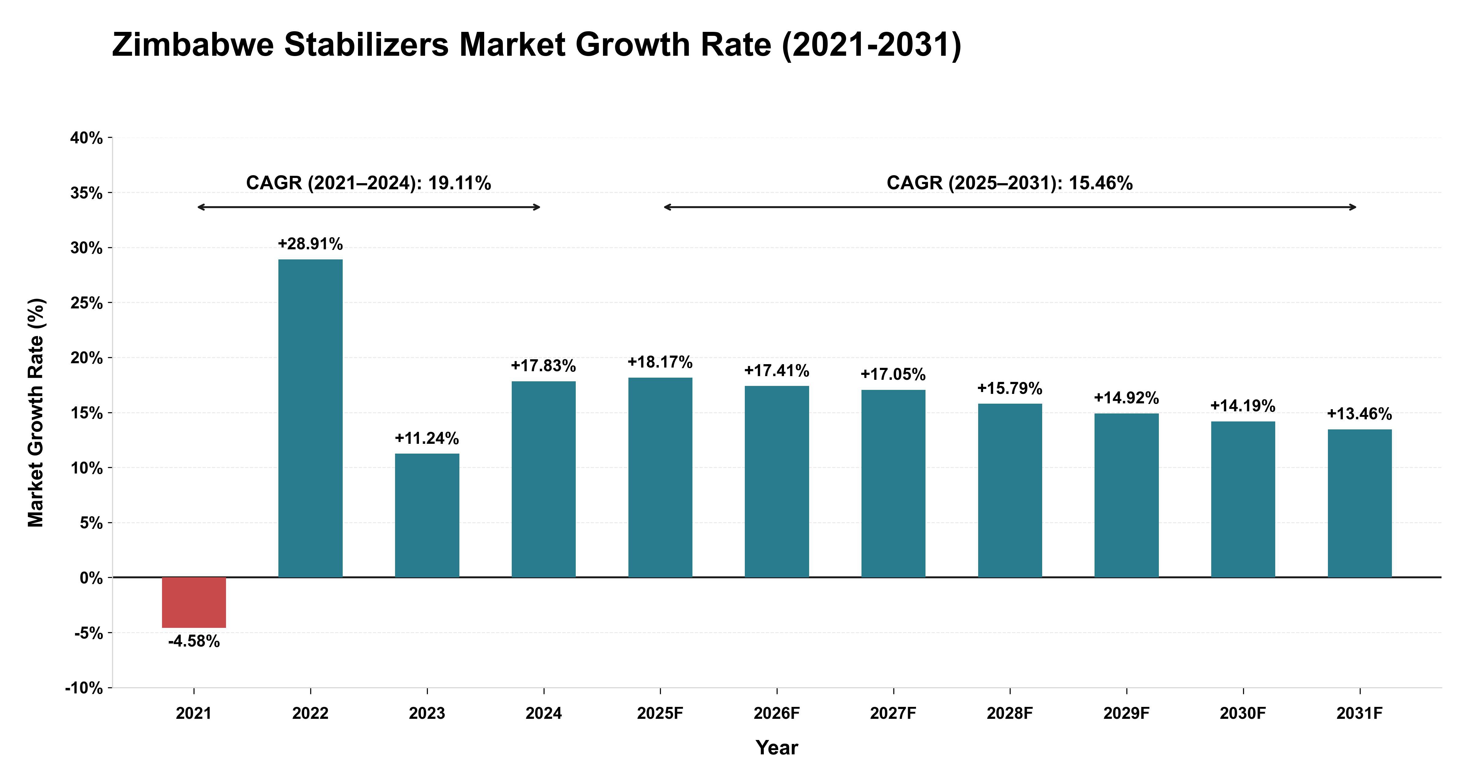 Zimbabwe Stabilizers Market Growth Rate Analysis (2021-2031)
