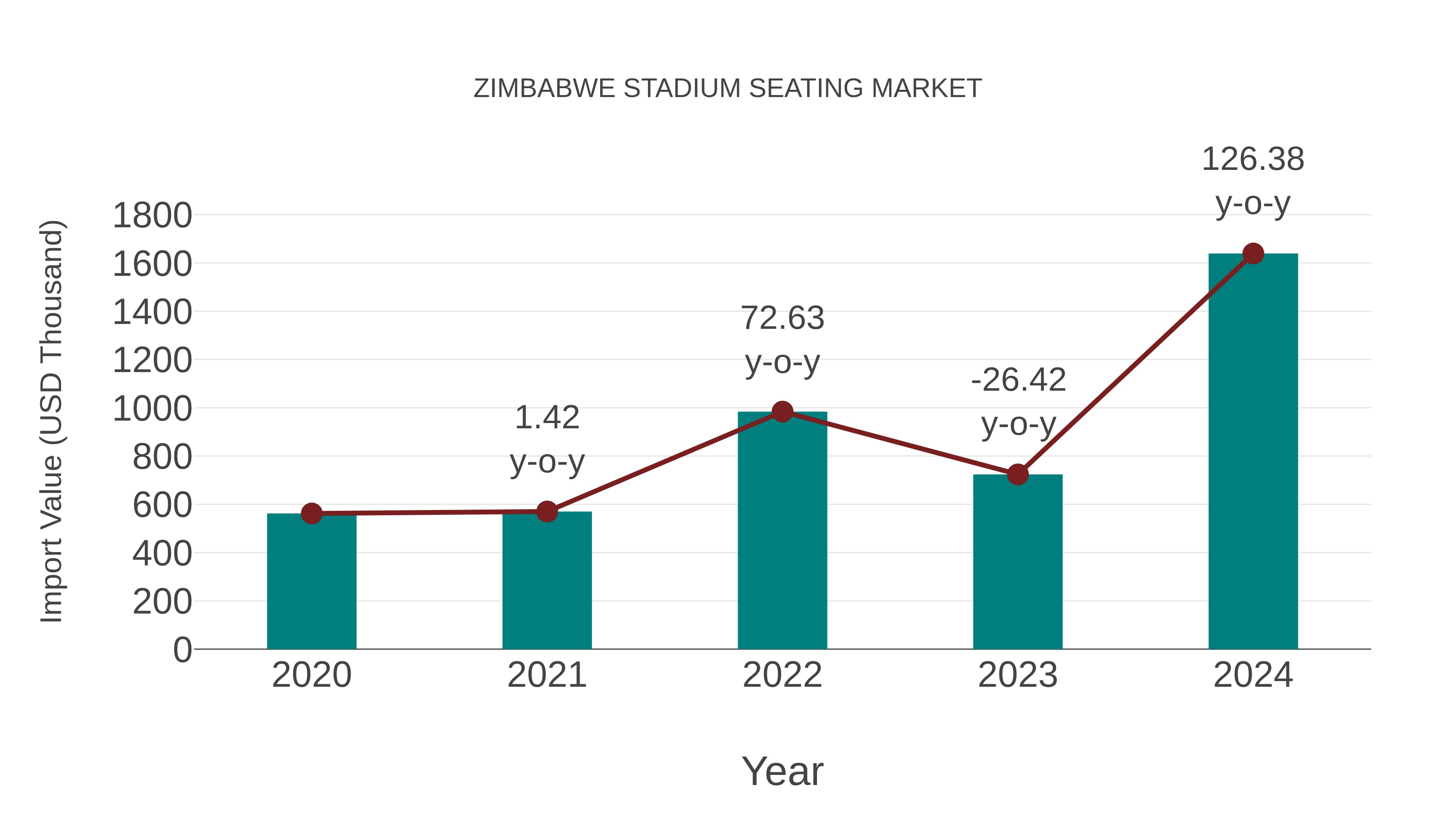  Zimbabwe Stadium Seating Market: Import Trend Analysis